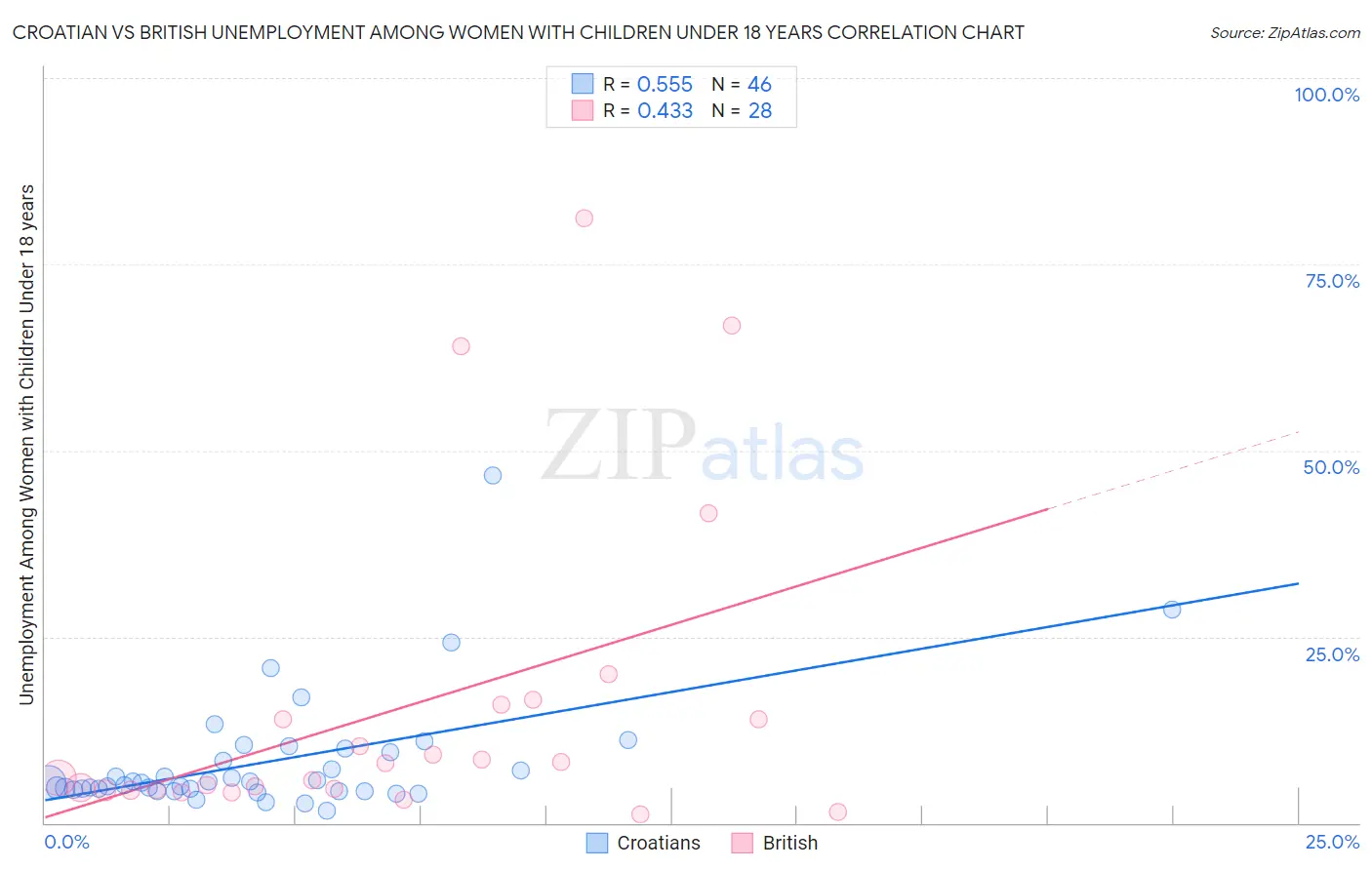 Croatian vs British Unemployment Among Women with Children Under 18 years