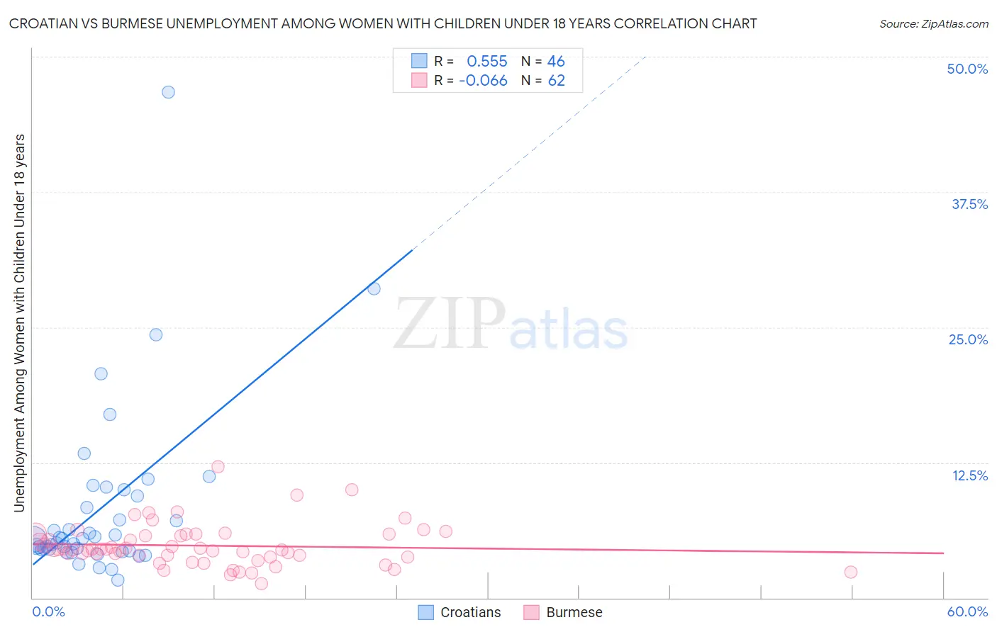 Croatian vs Burmese Unemployment Among Women with Children Under 18 years