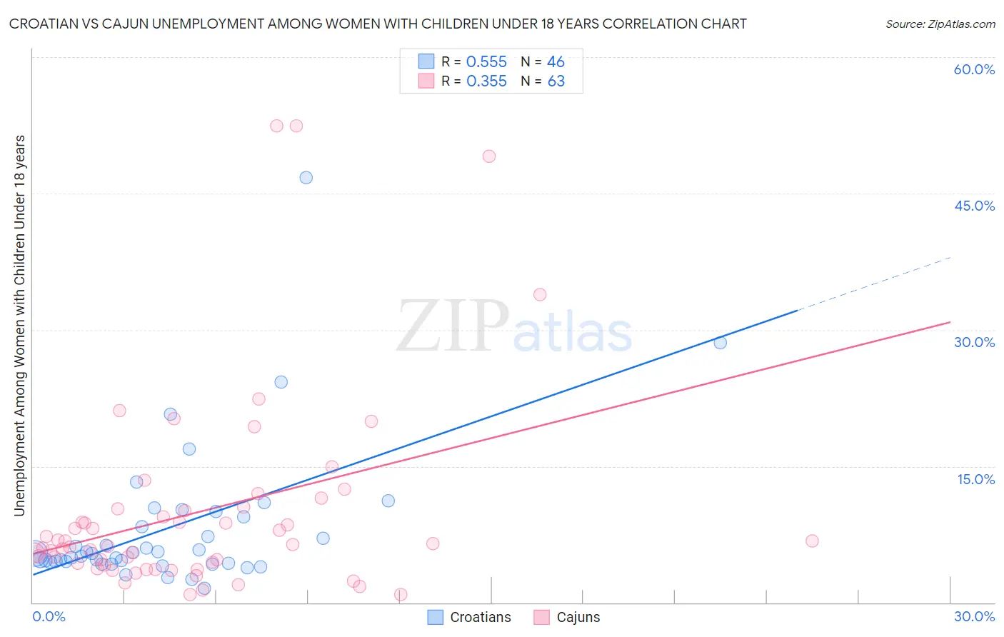 Croatian vs Cajun Unemployment Among Women with Children Under 18 years