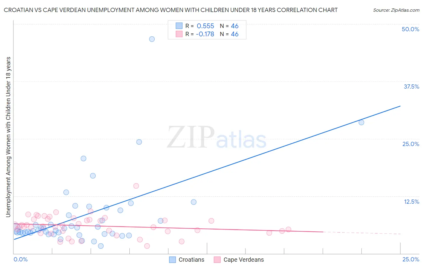 Croatian vs Cape Verdean Unemployment Among Women with Children Under 18 years