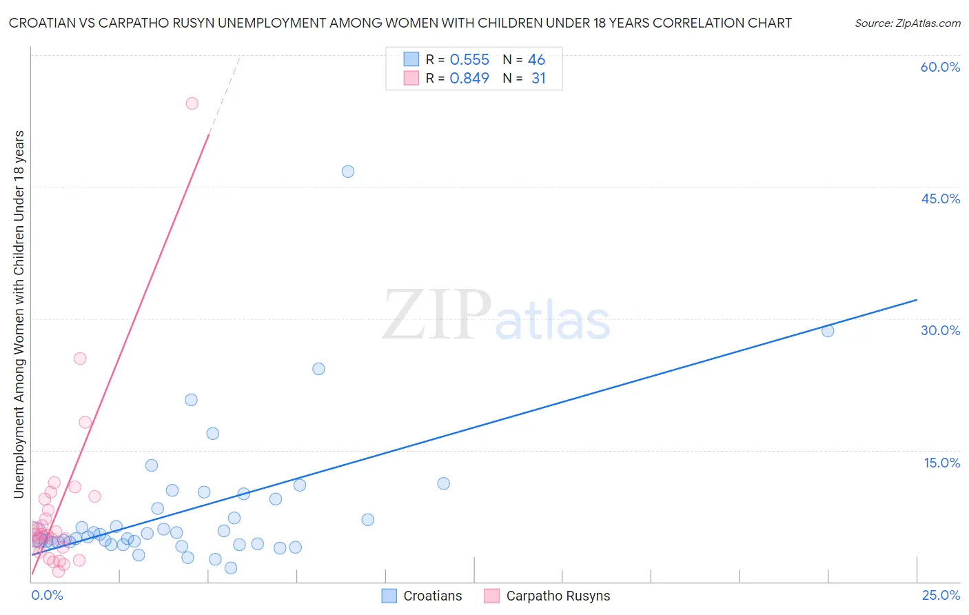 Croatian vs Carpatho Rusyn Unemployment Among Women with Children Under 18 years