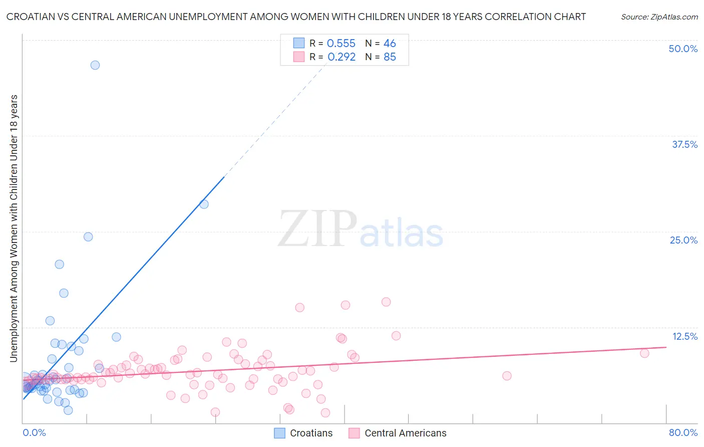 Croatian vs Central American Unemployment Among Women with Children Under 18 years