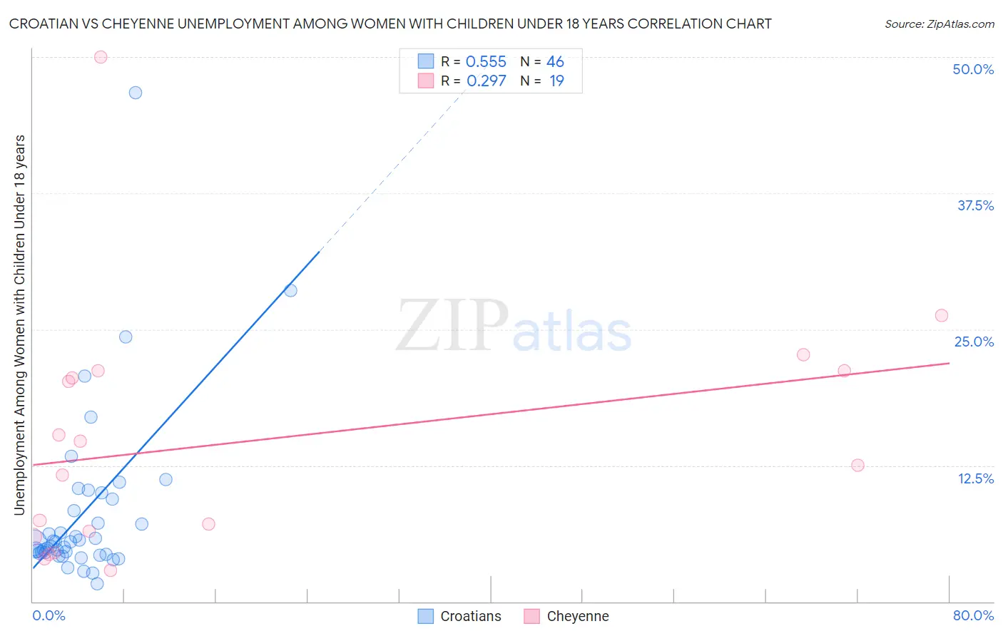Croatian vs Cheyenne Unemployment Among Women with Children Under 18 years