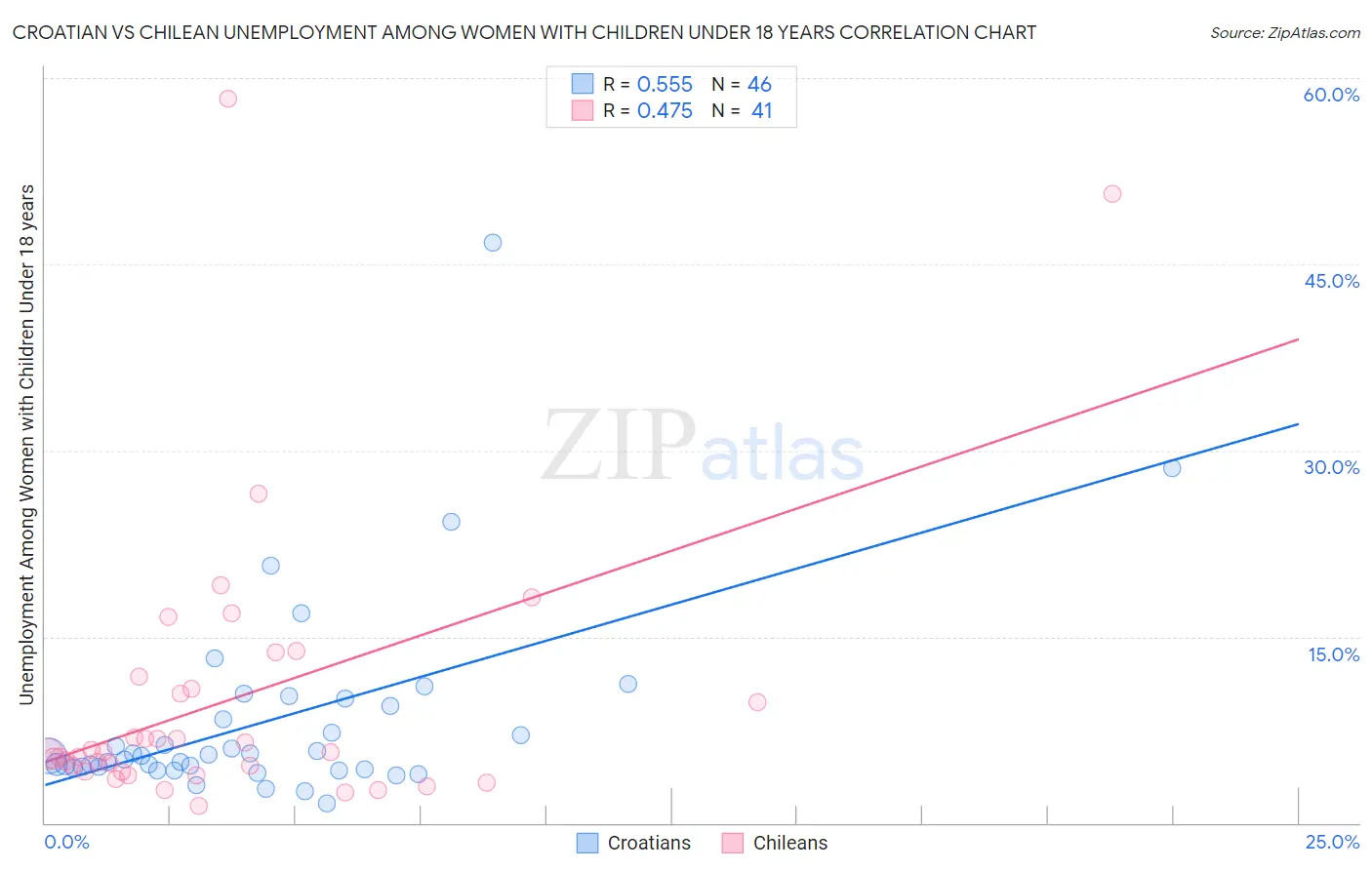 Croatian vs Chilean Unemployment Among Women with Children Under 18 years