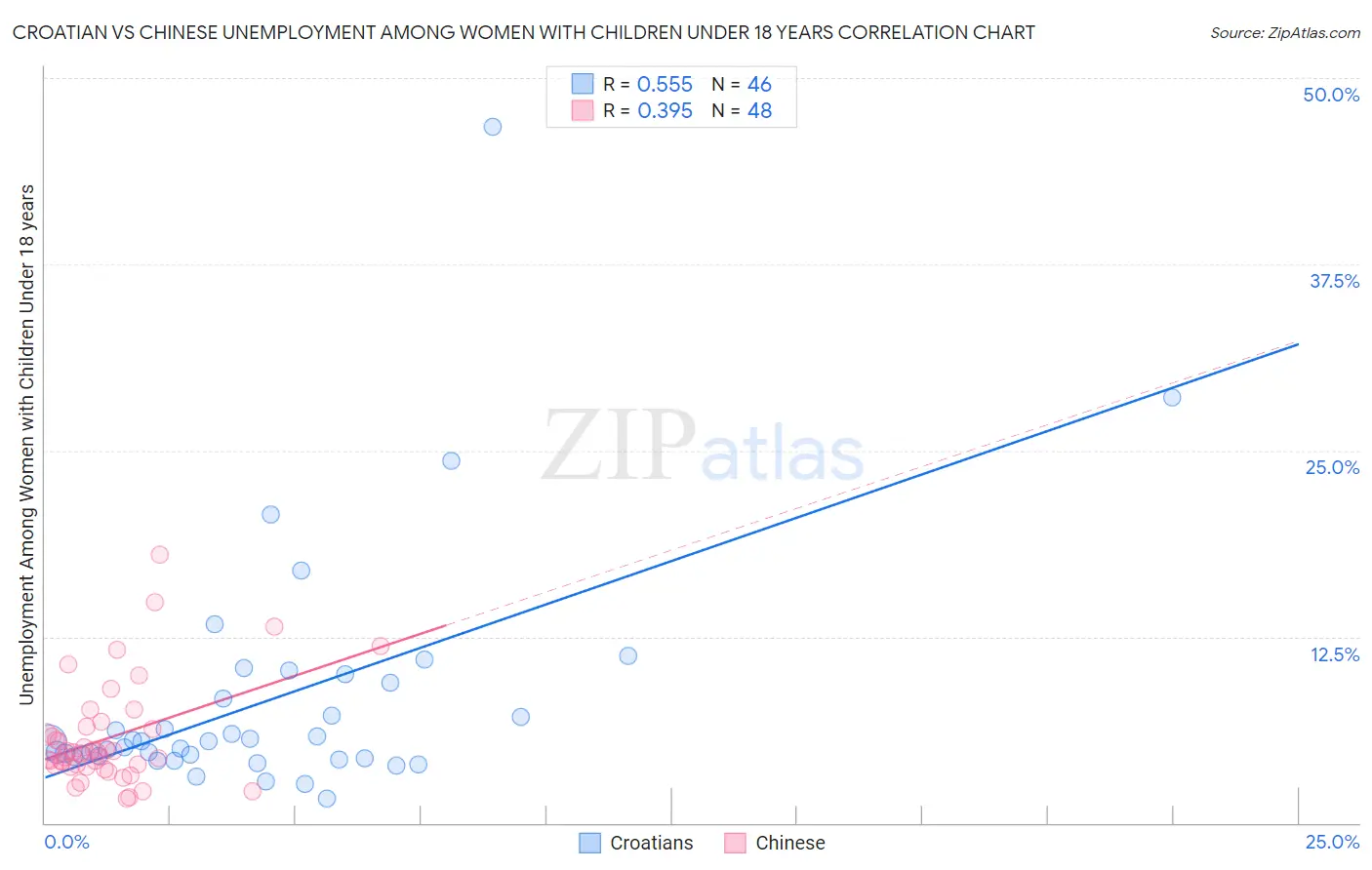 Croatian vs Chinese Unemployment Among Women with Children Under 18 years