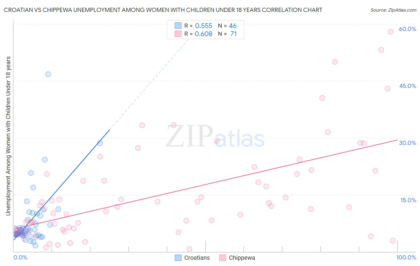 Croatian vs Chippewa Unemployment Among Women with Children Under 18 years