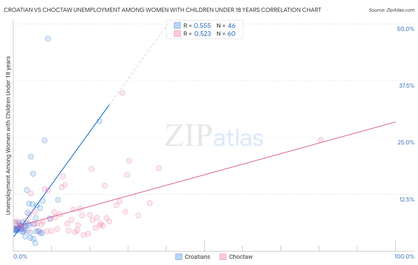 Croatian vs Choctaw Unemployment Among Women with Children Under 18 years