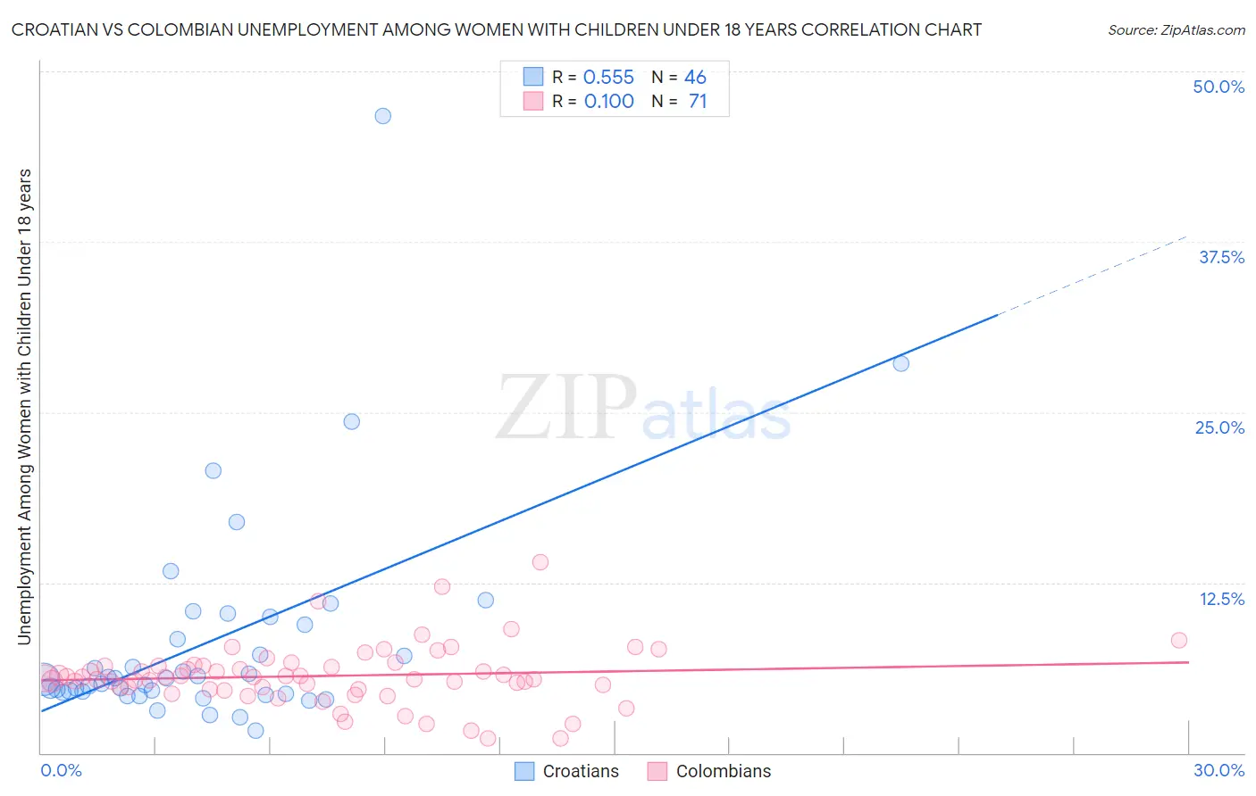 Croatian vs Colombian Unemployment Among Women with Children Under 18 years