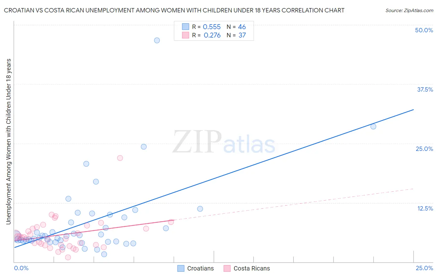 Croatian vs Costa Rican Unemployment Among Women with Children Under 18 years