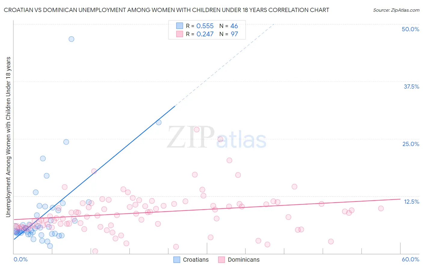 Croatian vs Dominican Unemployment Among Women with Children Under 18 years