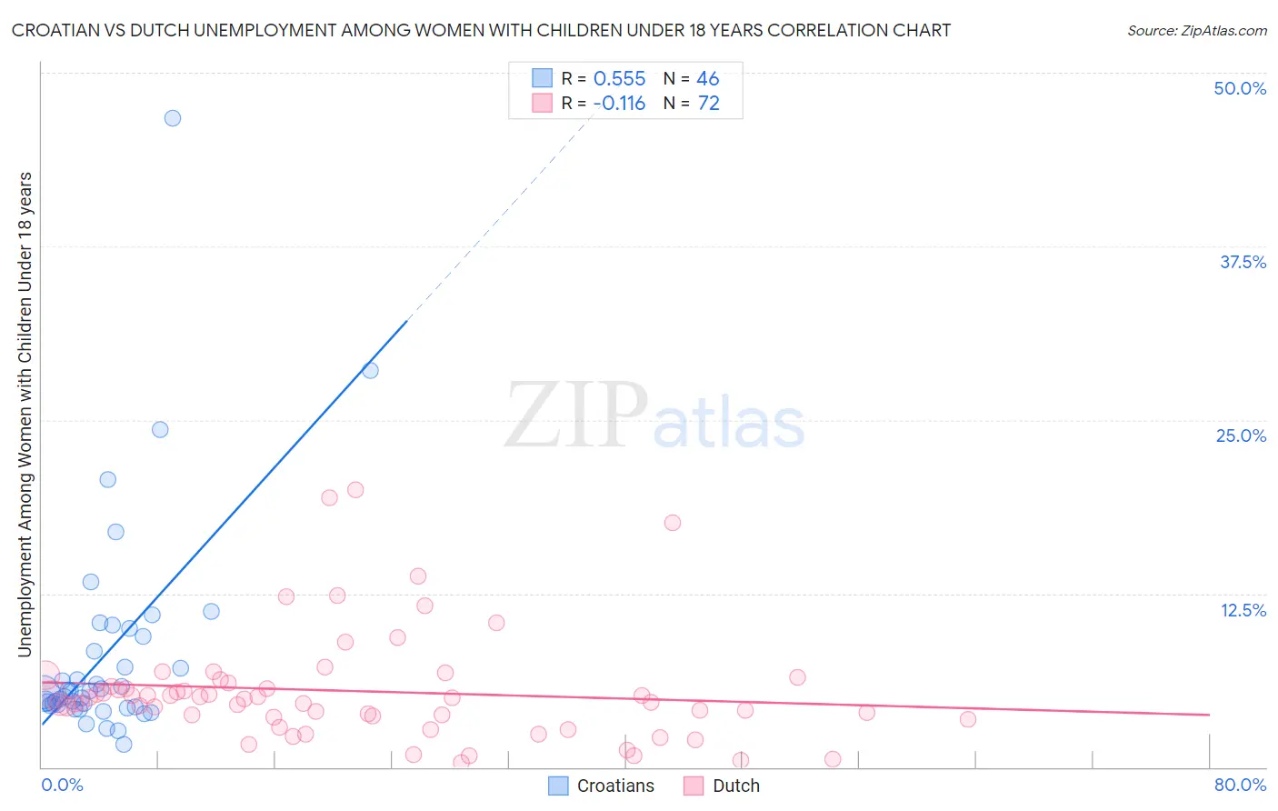 Croatian vs Dutch Unemployment Among Women with Children Under 18 years