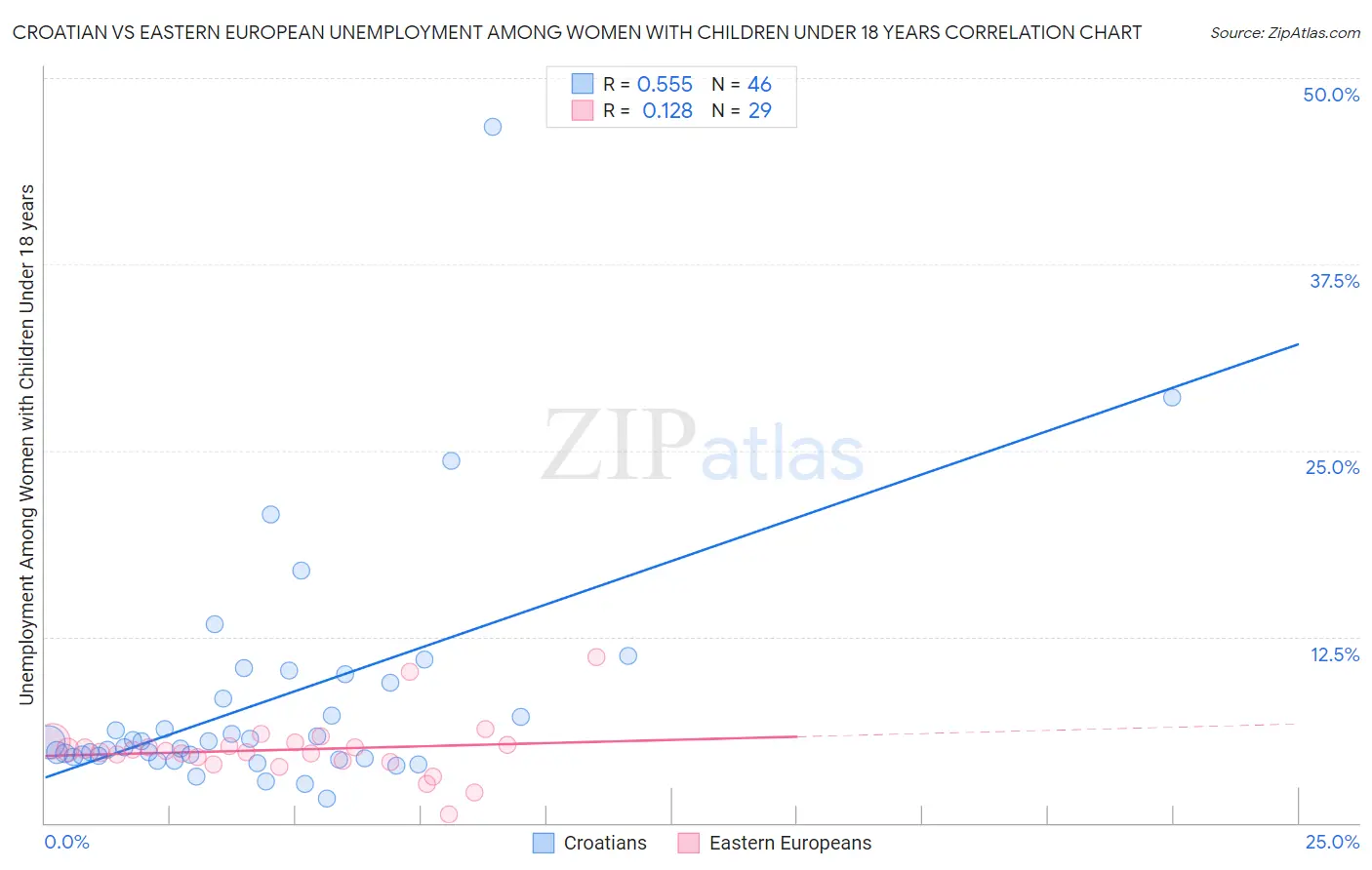Croatian vs Eastern European Unemployment Among Women with Children Under 18 years