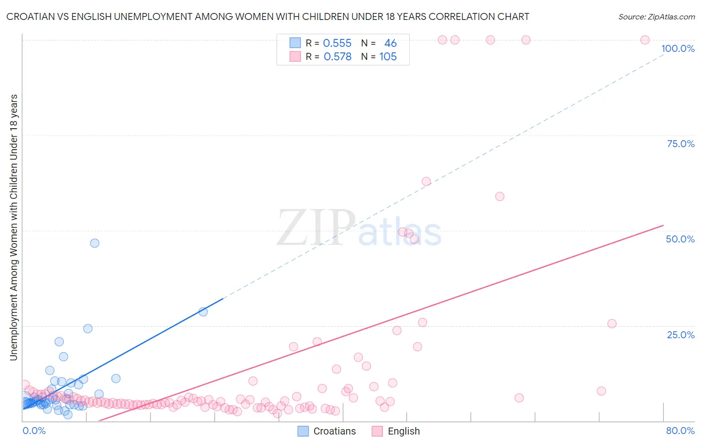 Croatian vs English Unemployment Among Women with Children Under 18 years