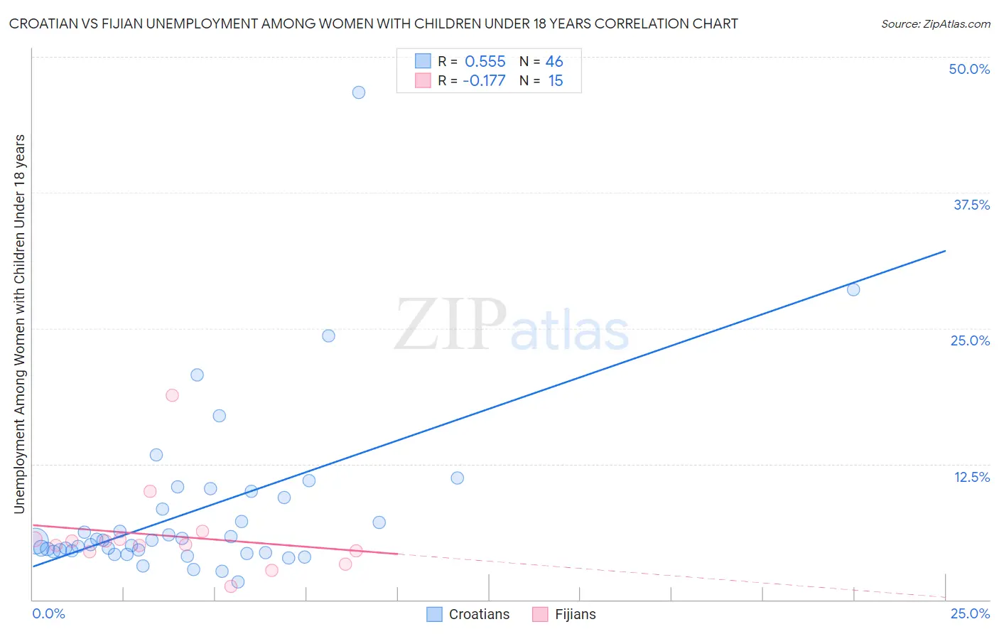 Croatian vs Fijian Unemployment Among Women with Children Under 18 years