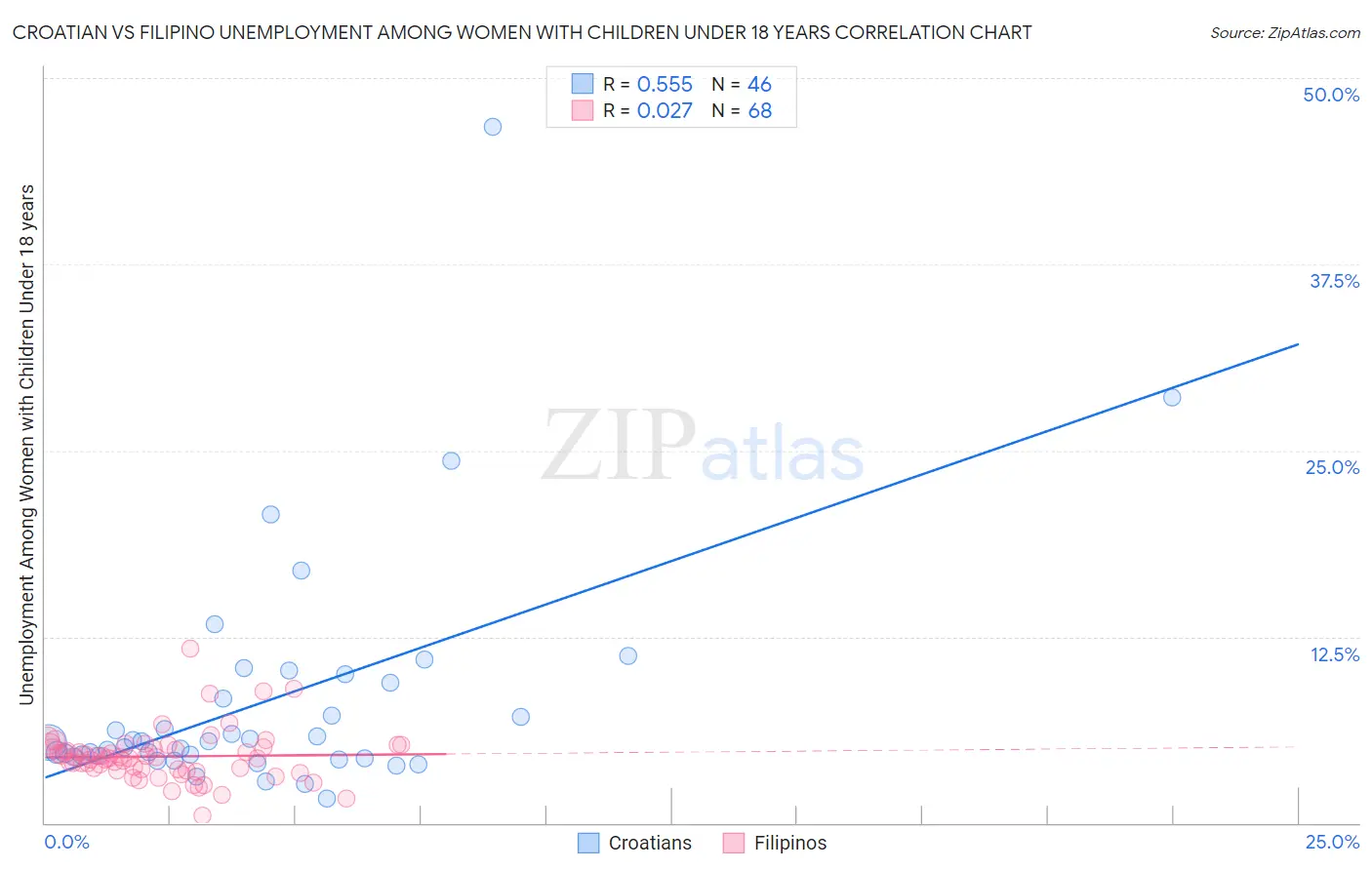 Croatian vs Filipino Unemployment Among Women with Children Under 18 years