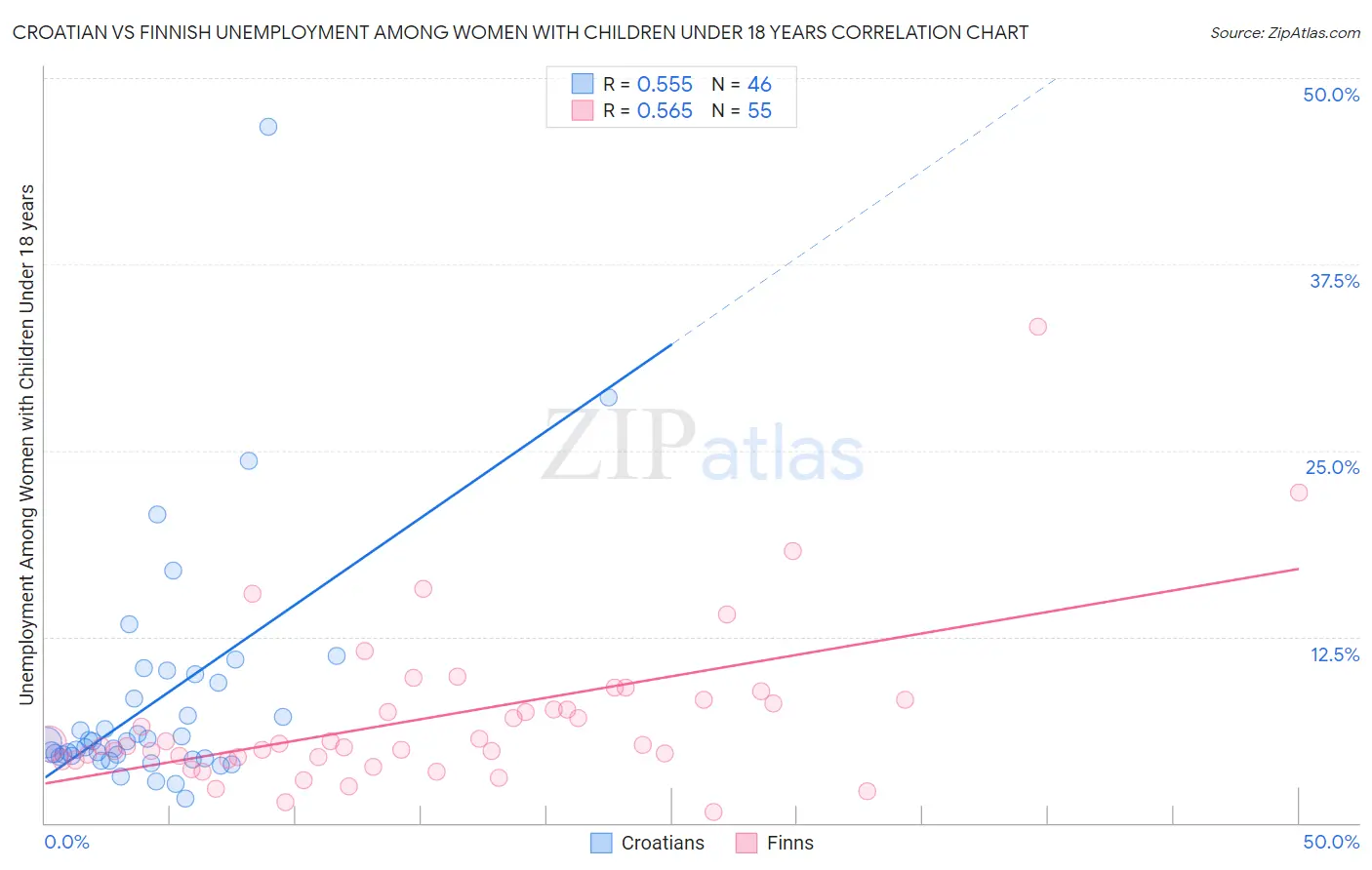 Croatian vs Finnish Unemployment Among Women with Children Under 18 years