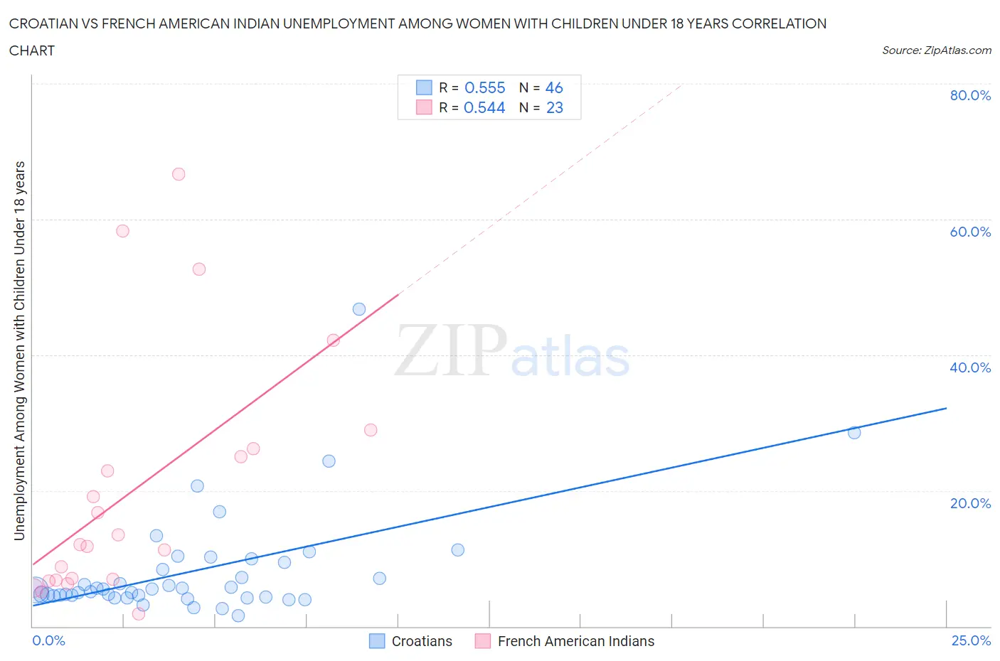 Croatian vs French American Indian Unemployment Among Women with Children Under 18 years