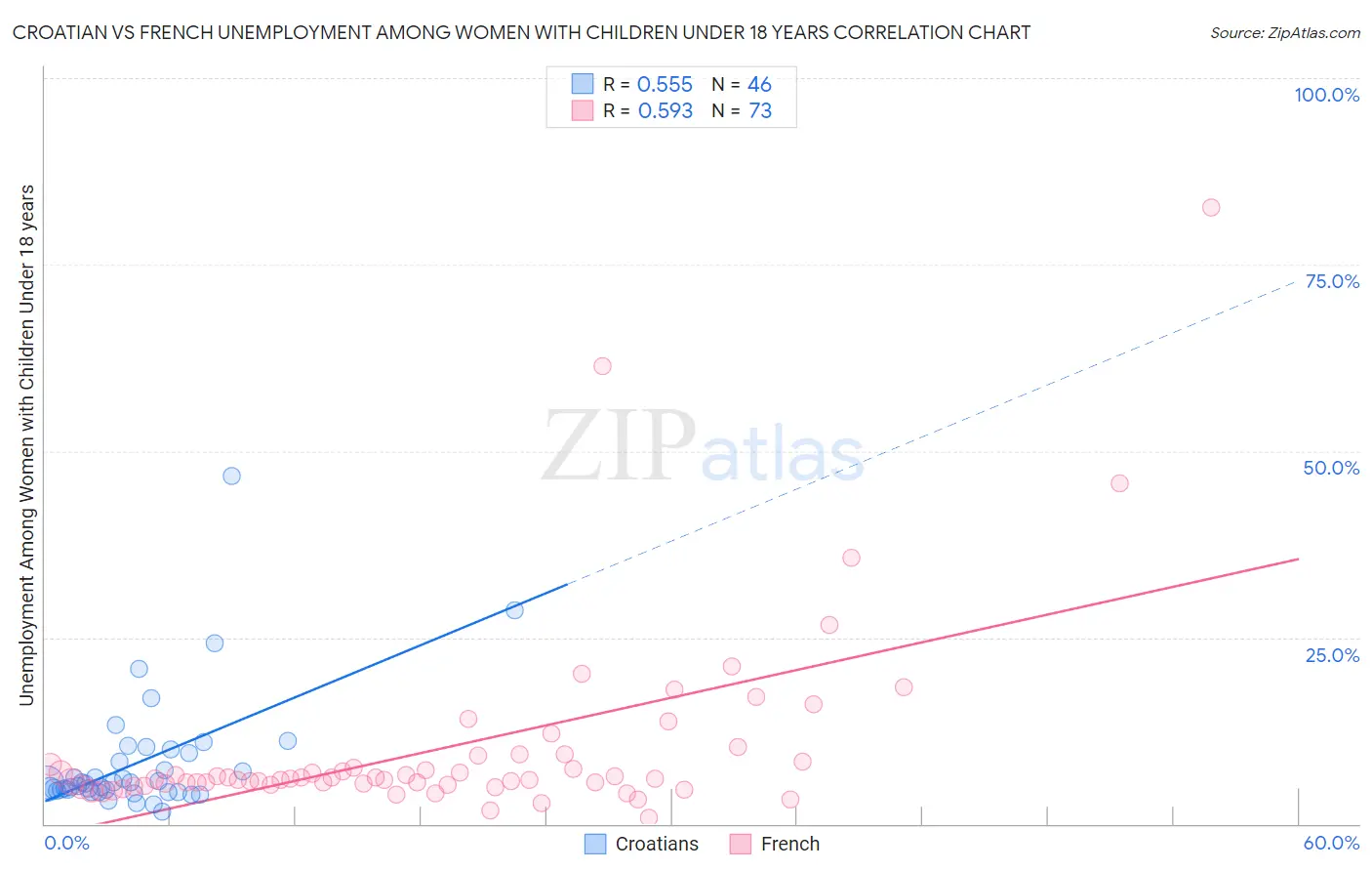 Croatian vs French Unemployment Among Women with Children Under 18 years