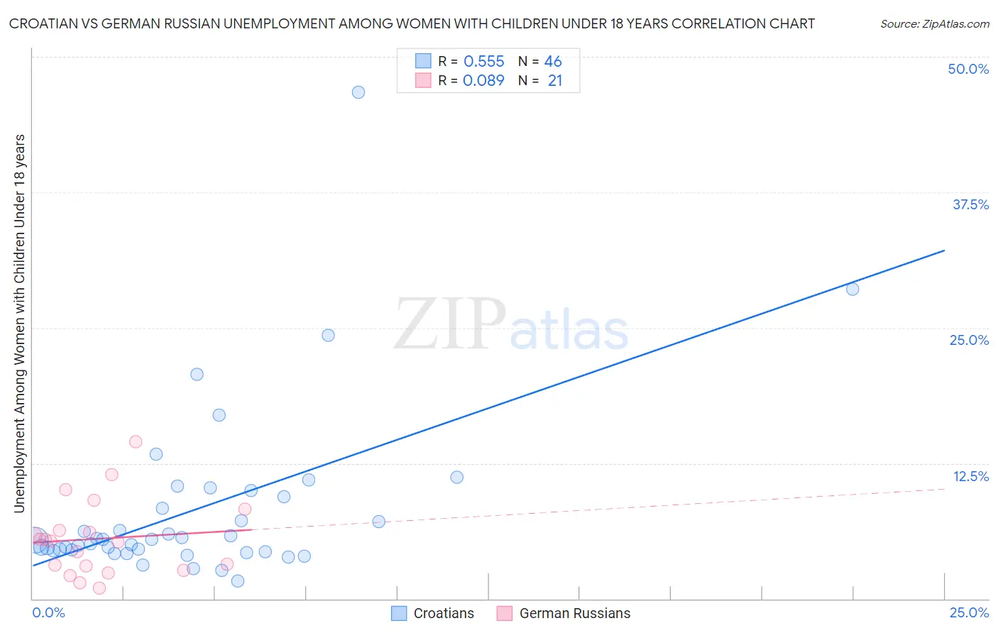 Croatian vs German Russian Unemployment Among Women with Children Under 18 years