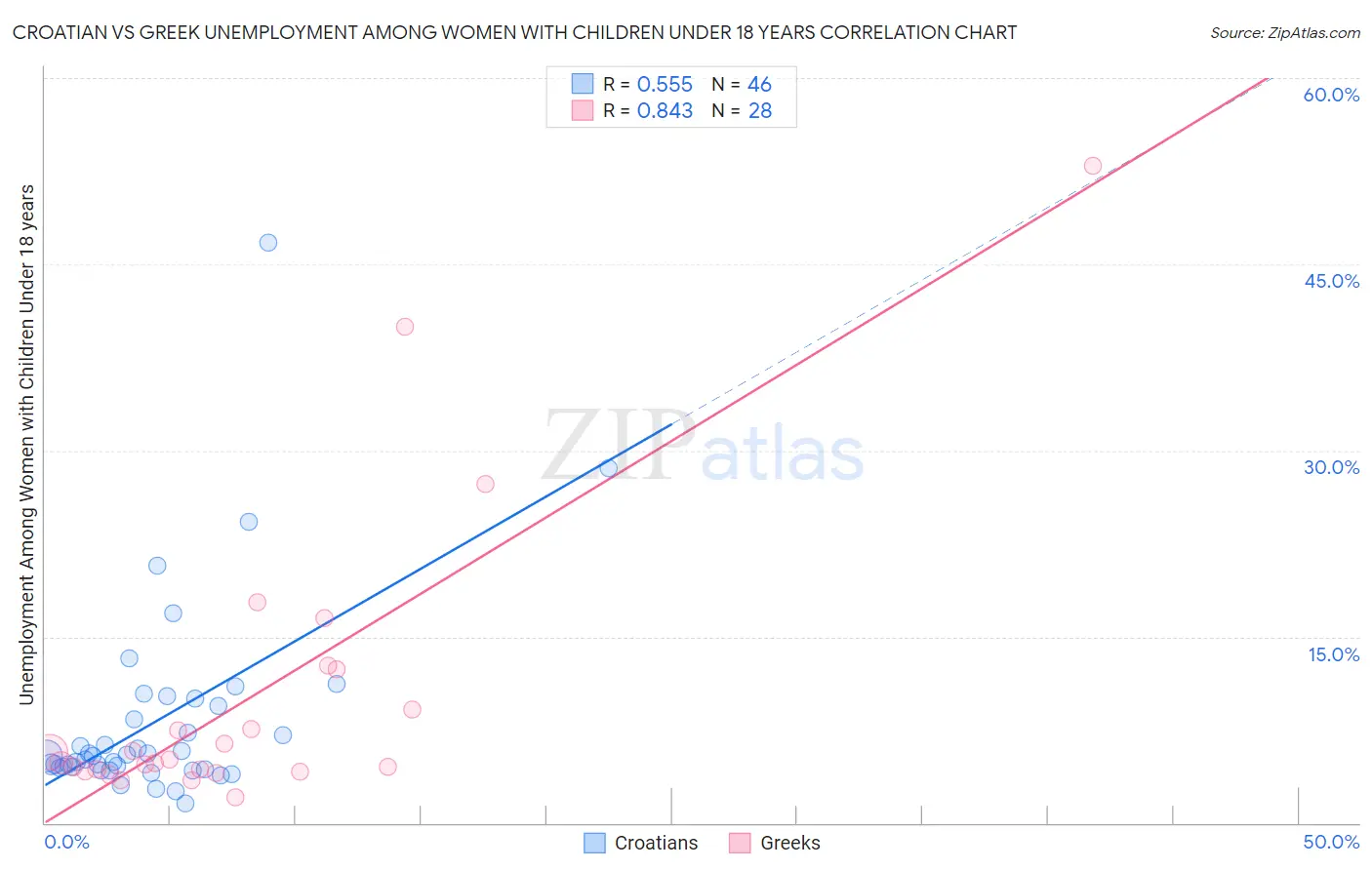 Croatian vs Greek Unemployment Among Women with Children Under 18 years