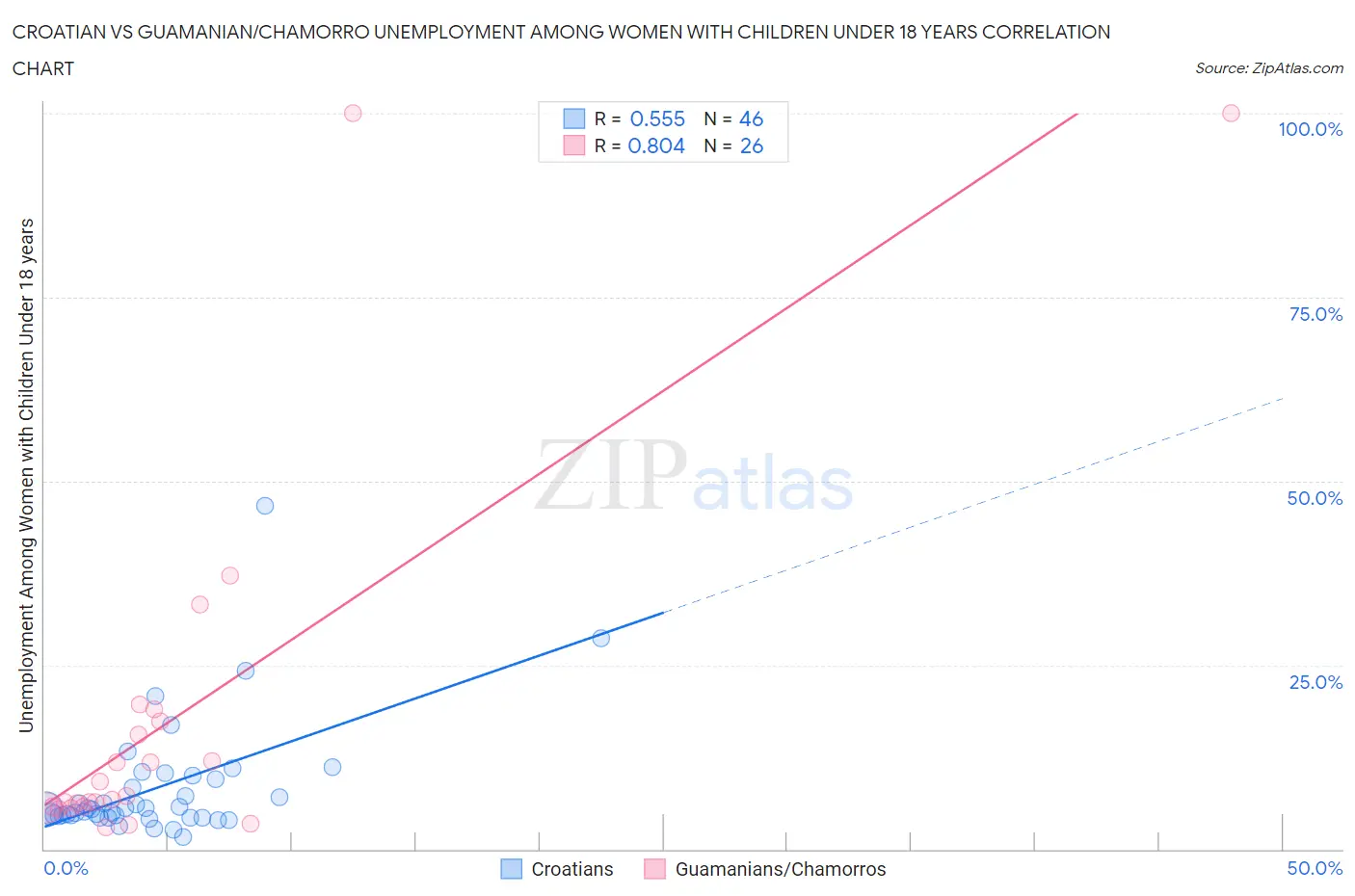 Croatian vs Guamanian/Chamorro Unemployment Among Women with Children Under 18 years