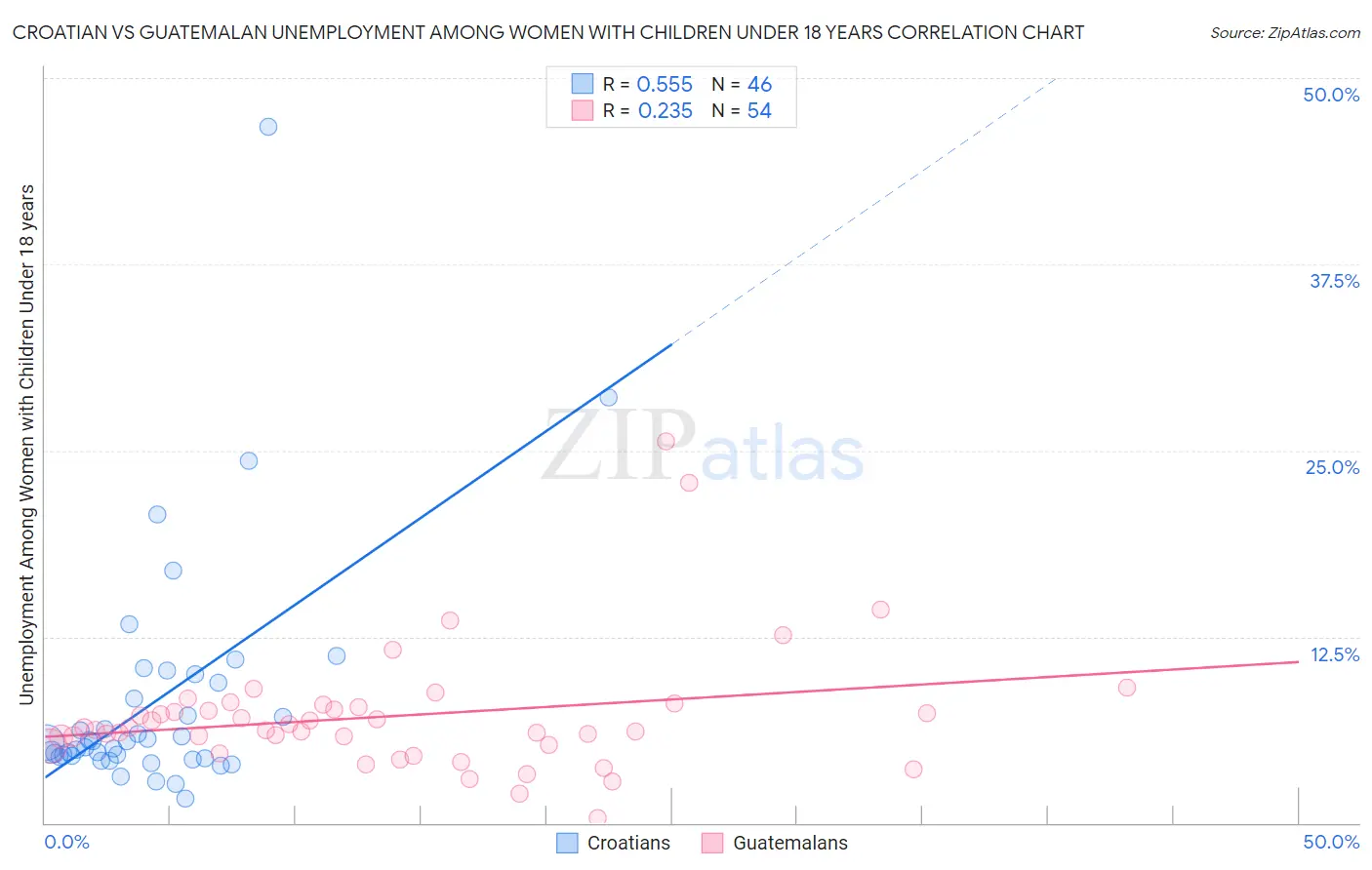 Croatian vs Guatemalan Unemployment Among Women with Children Under 18 years