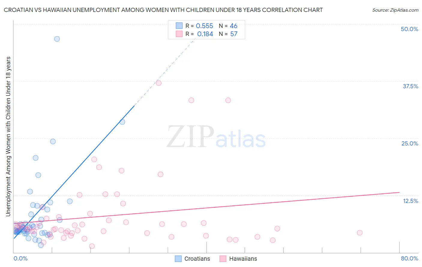 Croatian vs Hawaiian Unemployment Among Women with Children Under 18 years