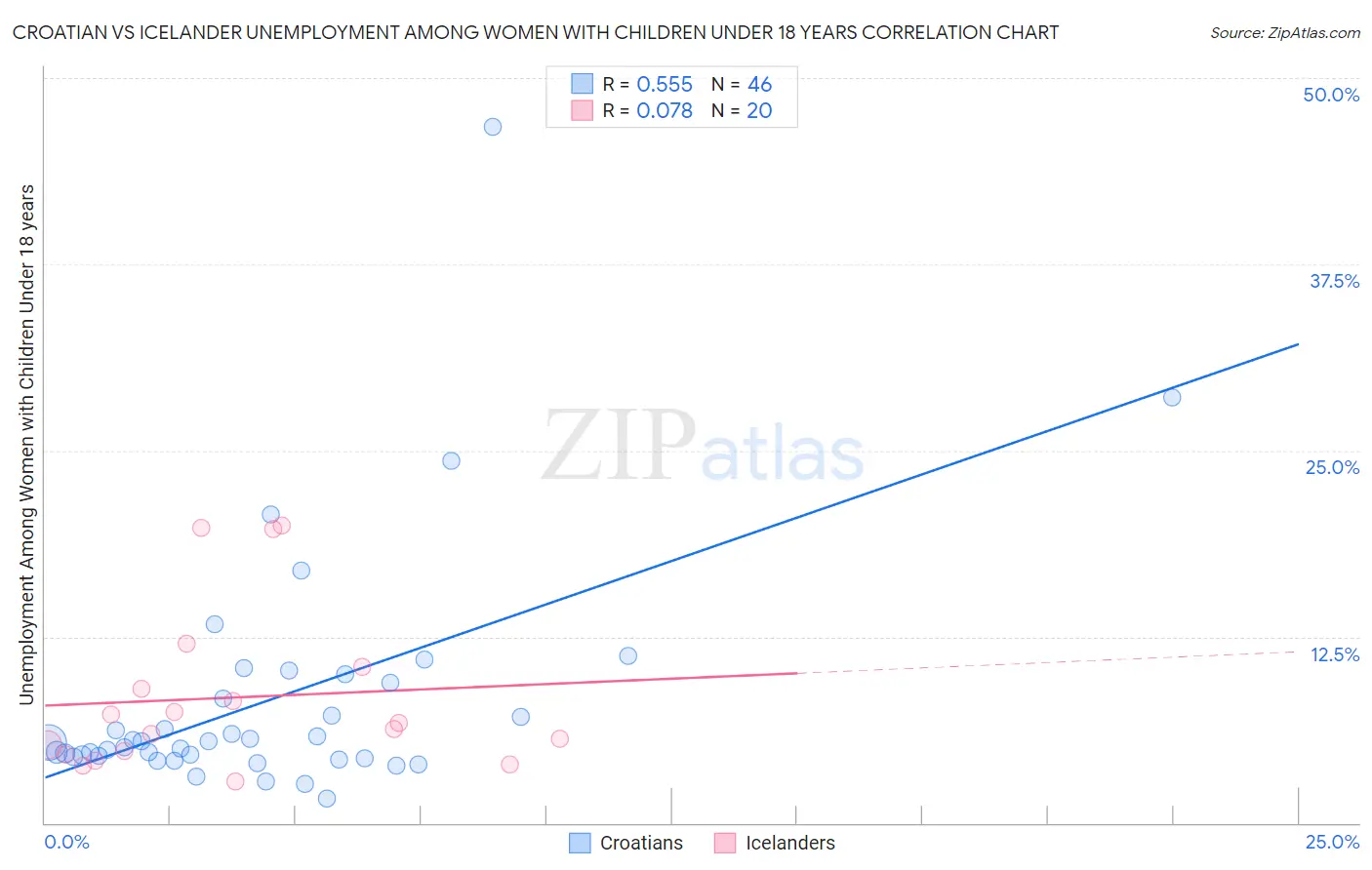 Croatian vs Icelander Unemployment Among Women with Children Under 18 years