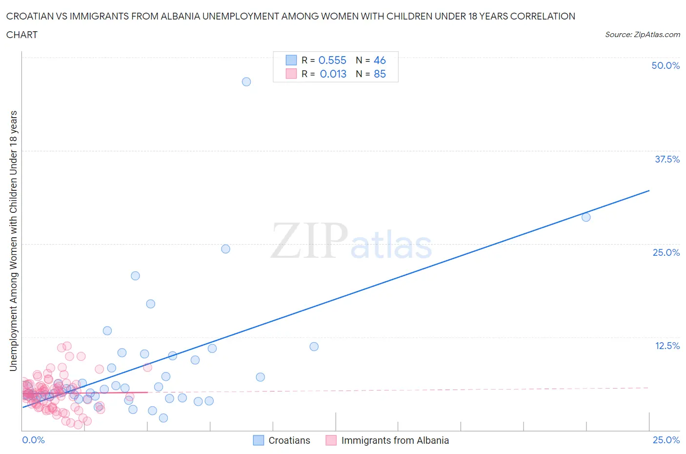 Croatian vs Immigrants from Albania Unemployment Among Women with Children Under 18 years