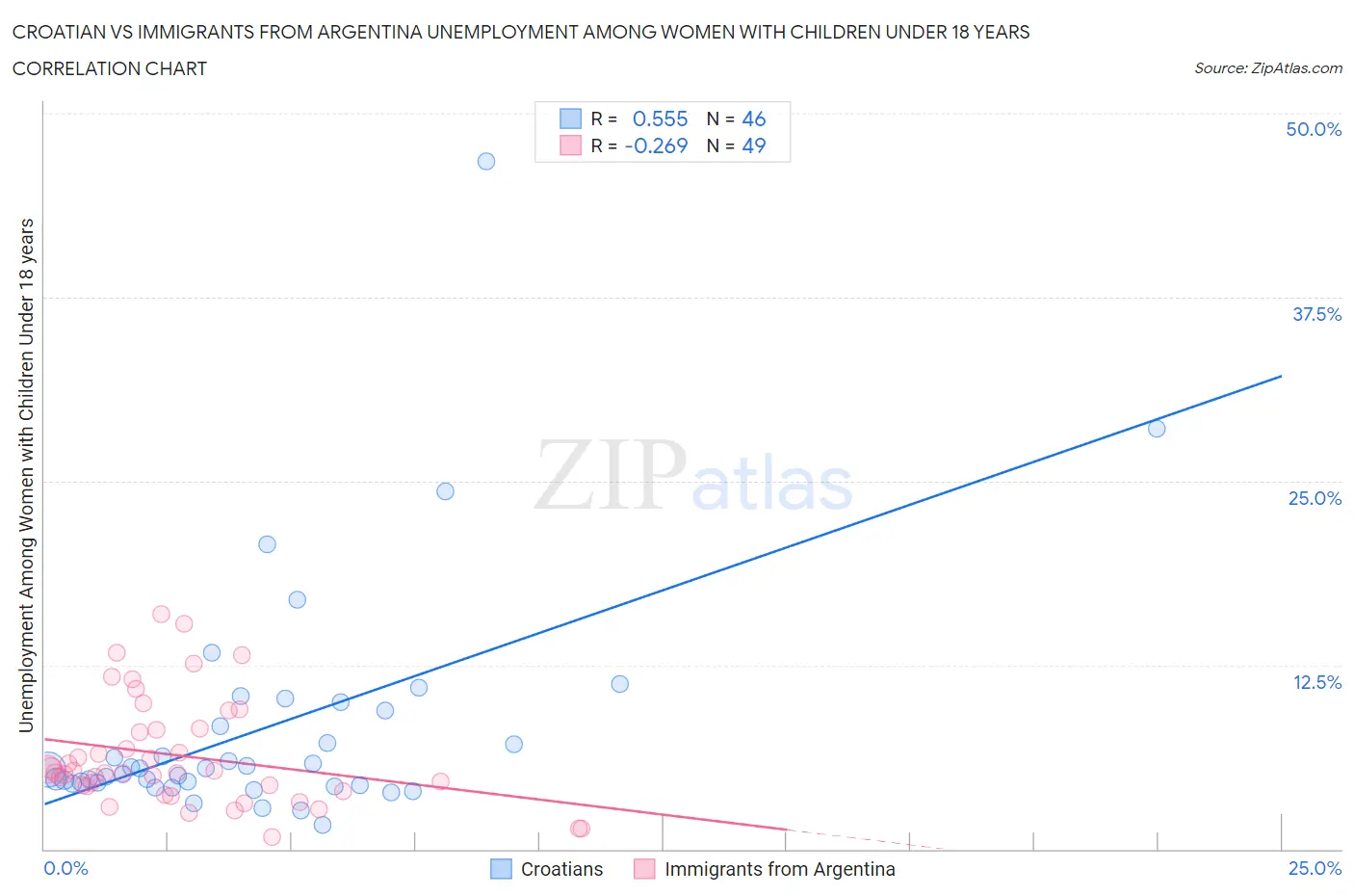 Croatian vs Immigrants from Argentina Unemployment Among Women with Children Under 18 years