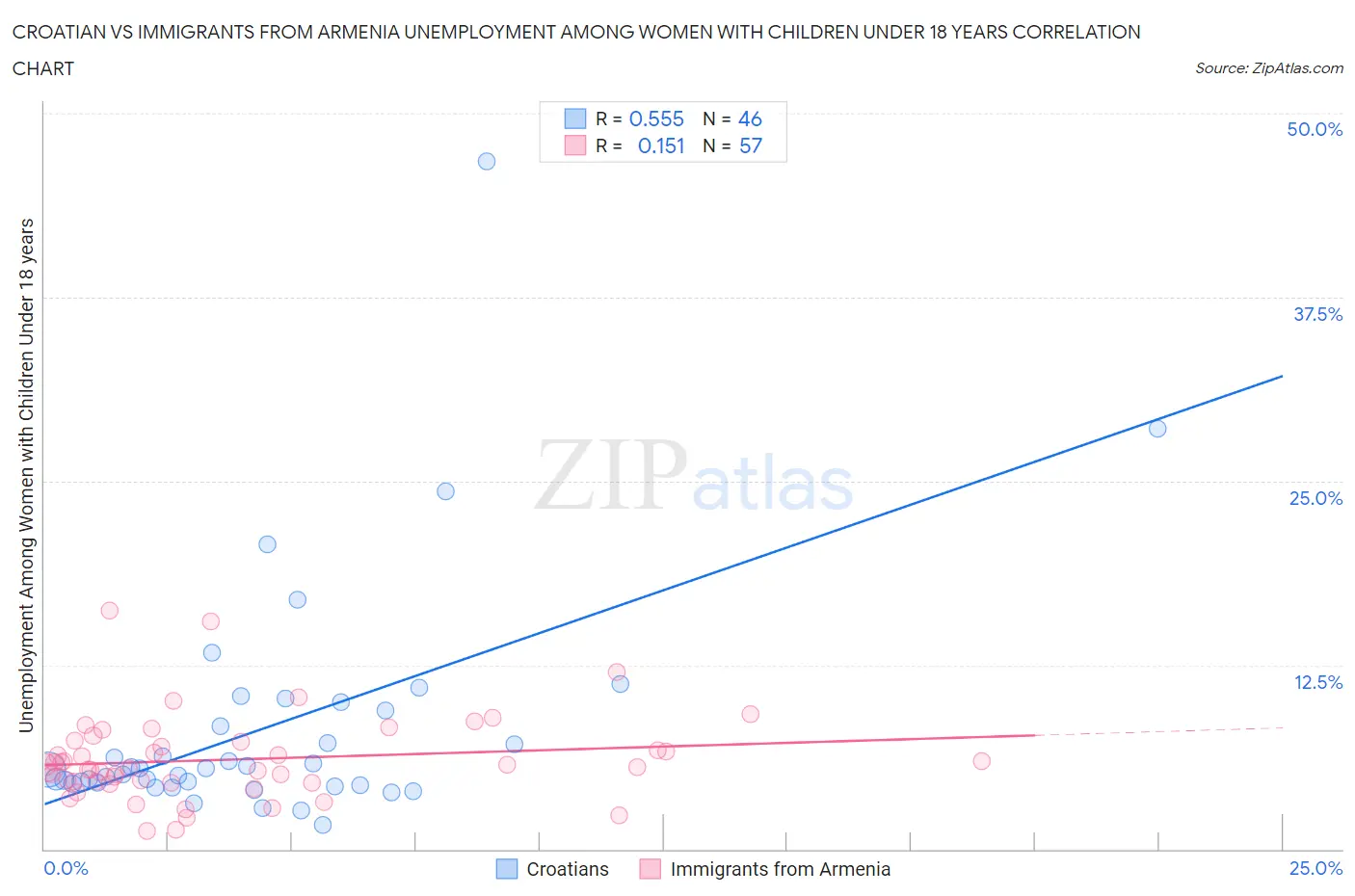 Croatian vs Immigrants from Armenia Unemployment Among Women with Children Under 18 years