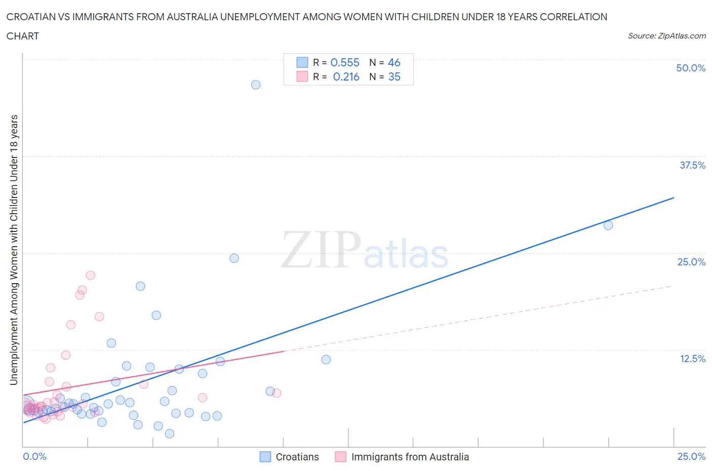 Croatian vs Immigrants from Australia Unemployment Among Women with Children Under 18 years