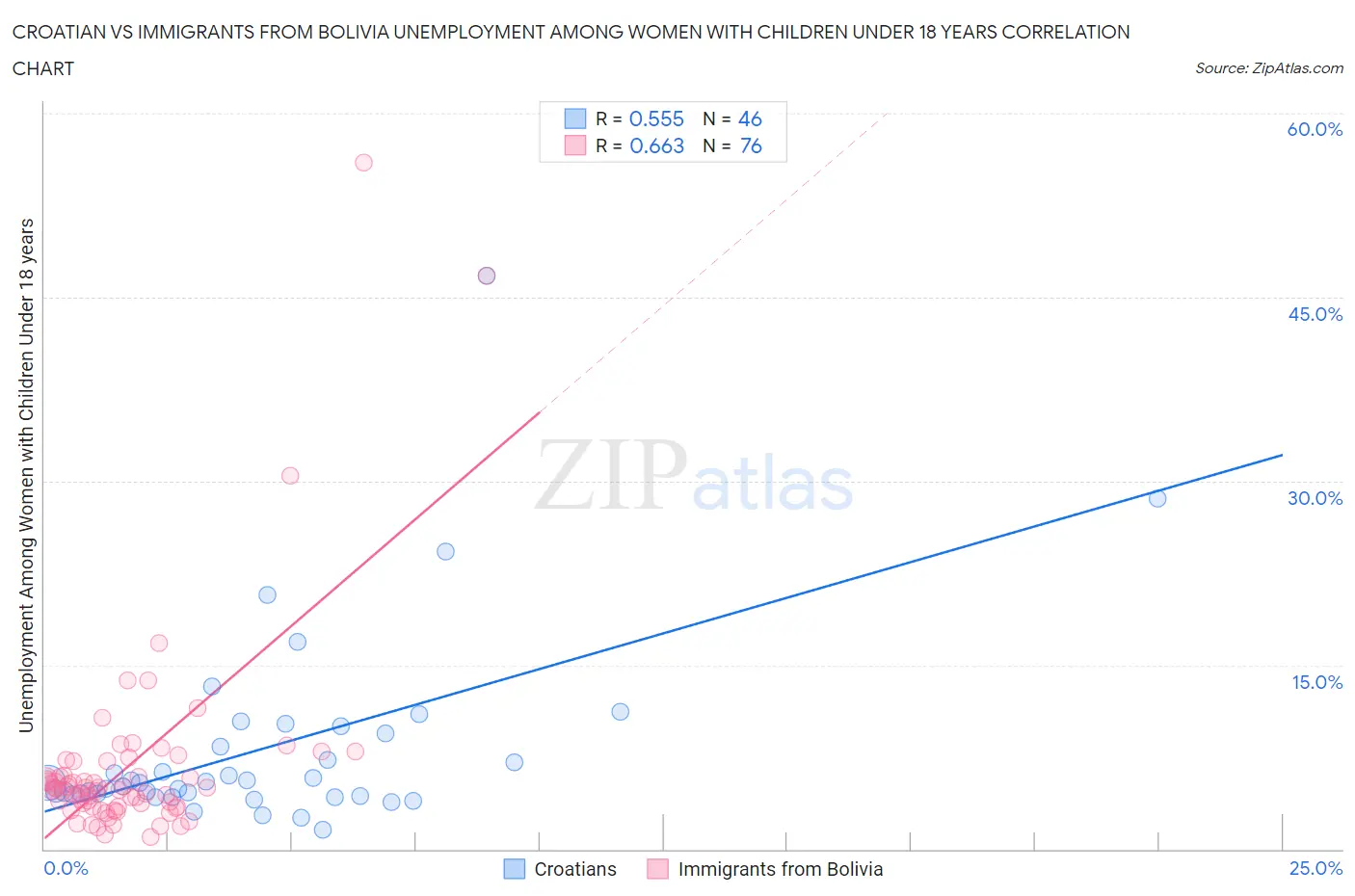 Croatian vs Immigrants from Bolivia Unemployment Among Women with Children Under 18 years