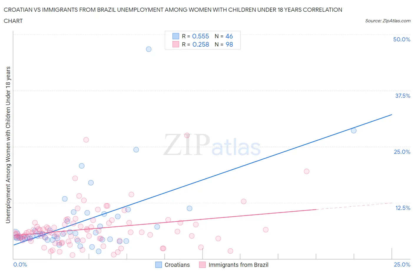 Croatian vs Immigrants from Brazil Unemployment Among Women with Children Under 18 years