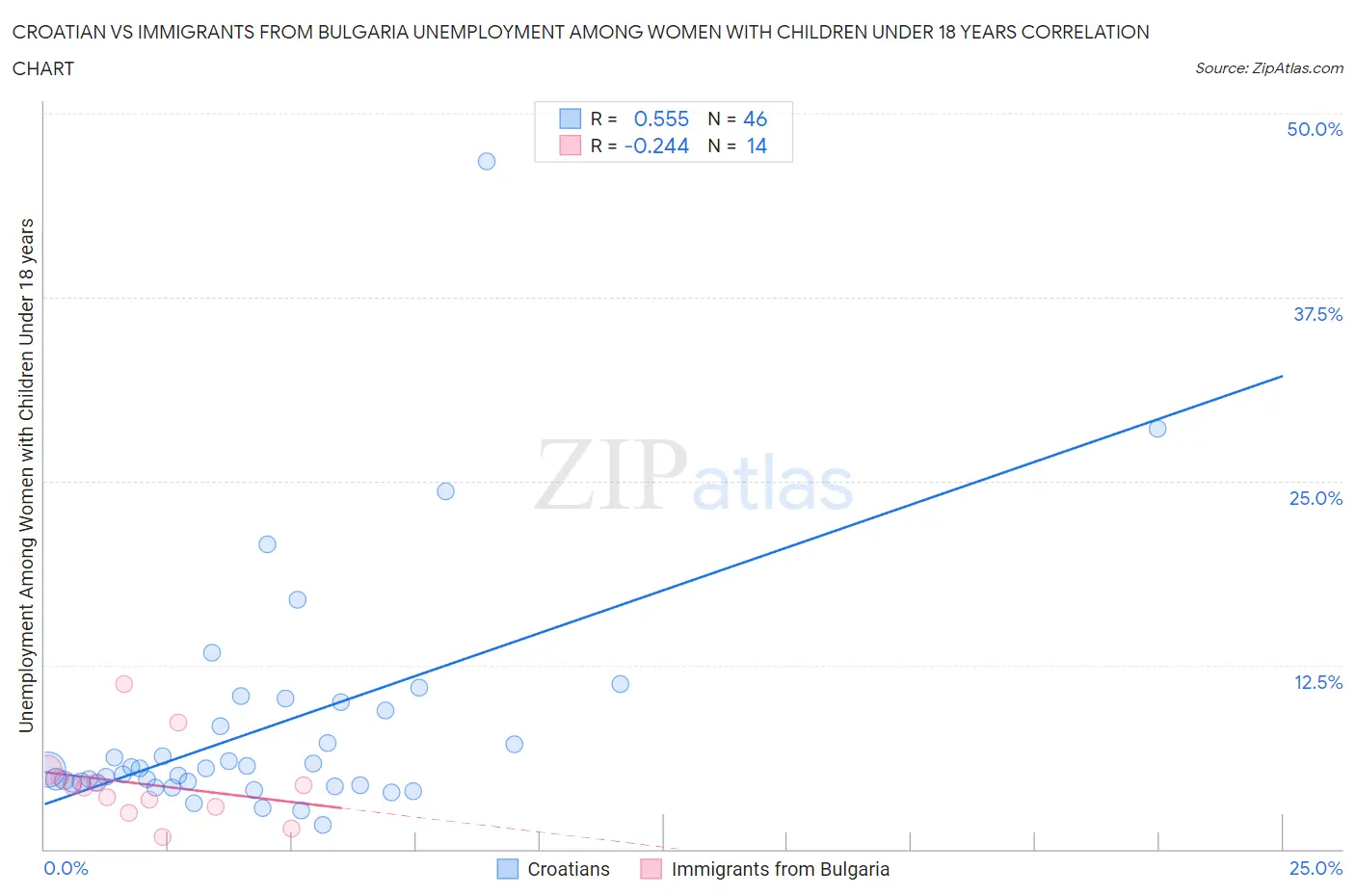 Croatian vs Immigrants from Bulgaria Unemployment Among Women with Children Under 18 years