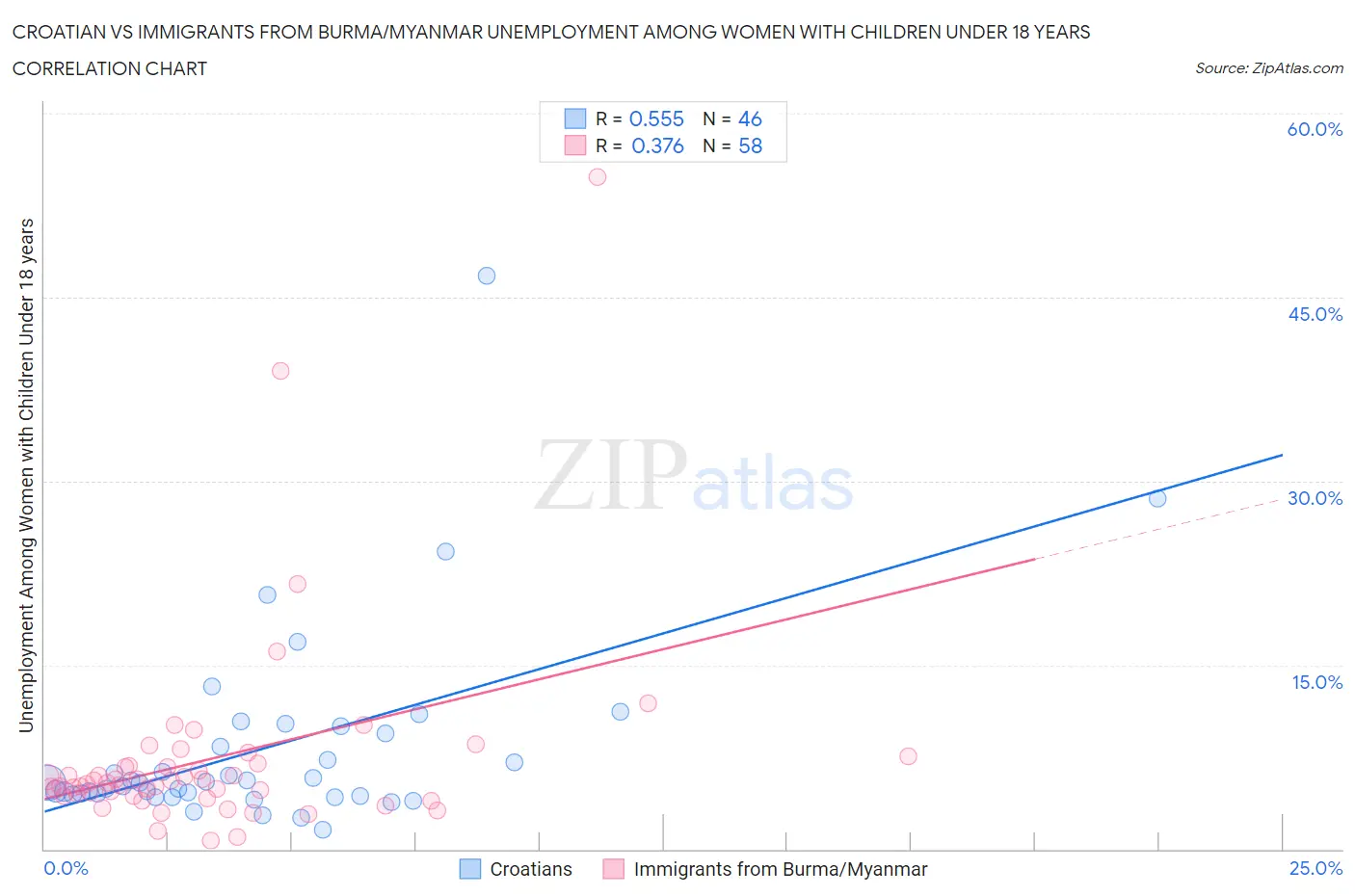 Croatian vs Immigrants from Burma/Myanmar Unemployment Among Women with Children Under 18 years
