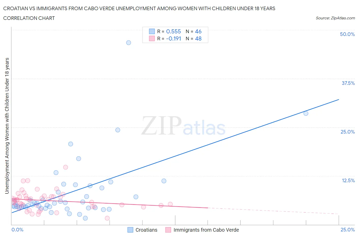 Croatian vs Immigrants from Cabo Verde Unemployment Among Women with Children Under 18 years