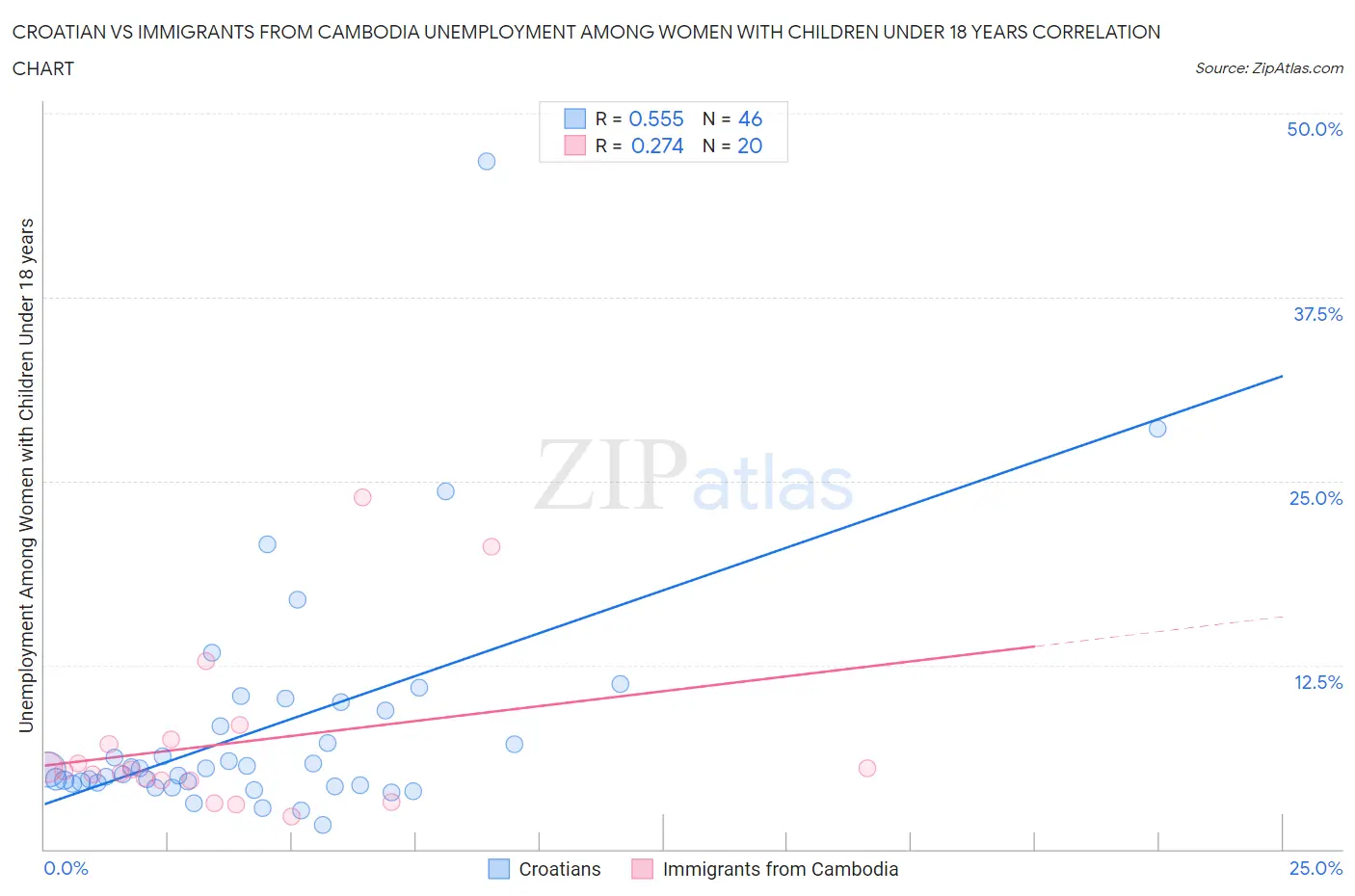 Croatian vs Immigrants from Cambodia Unemployment Among Women with Children Under 18 years