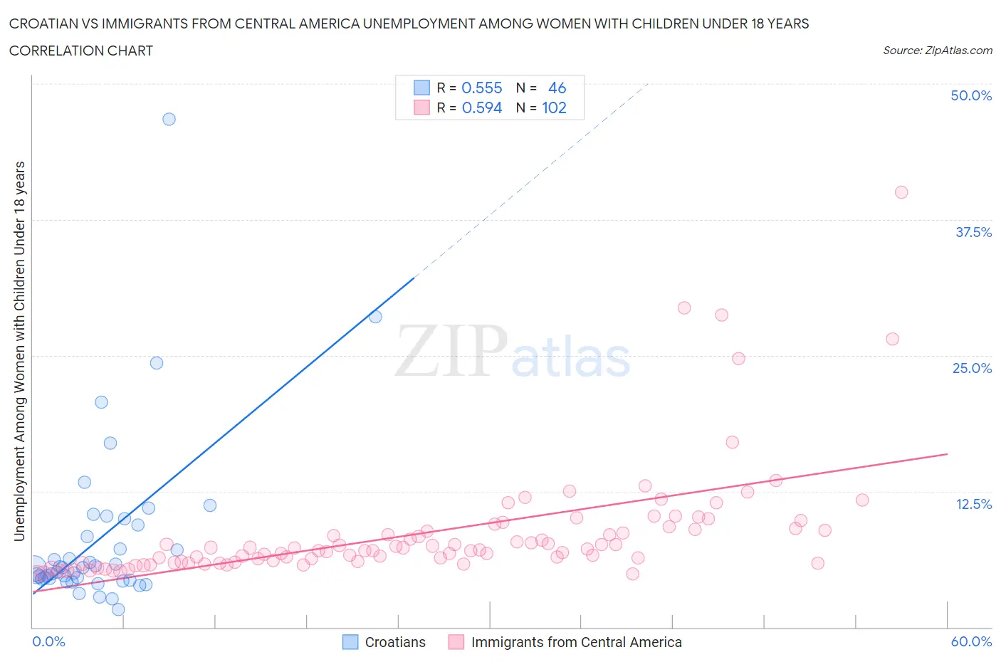 Croatian vs Immigrants from Central America Unemployment Among Women with Children Under 18 years