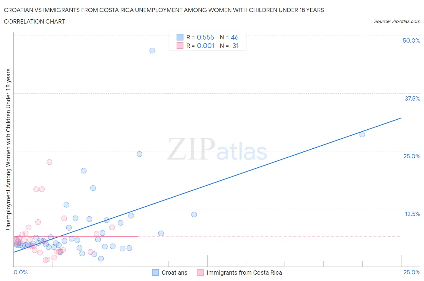 Croatian vs Immigrants from Costa Rica Unemployment Among Women with Children Under 18 years