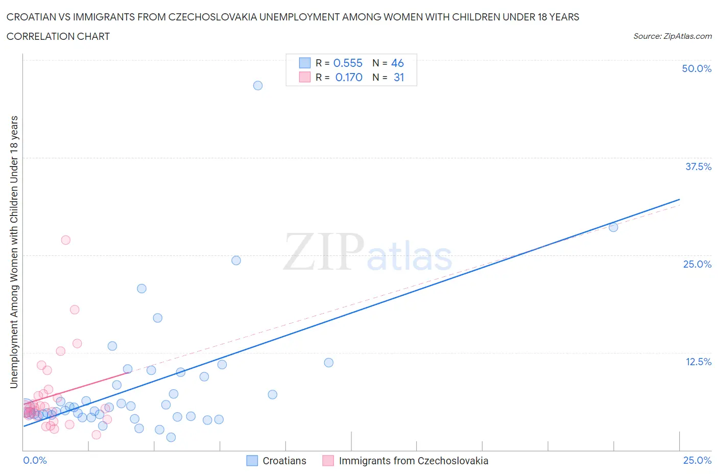 Croatian vs Immigrants from Czechoslovakia Unemployment Among Women with Children Under 18 years