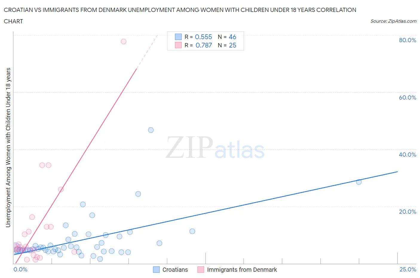 Croatian vs Immigrants from Denmark Unemployment Among Women with Children Under 18 years