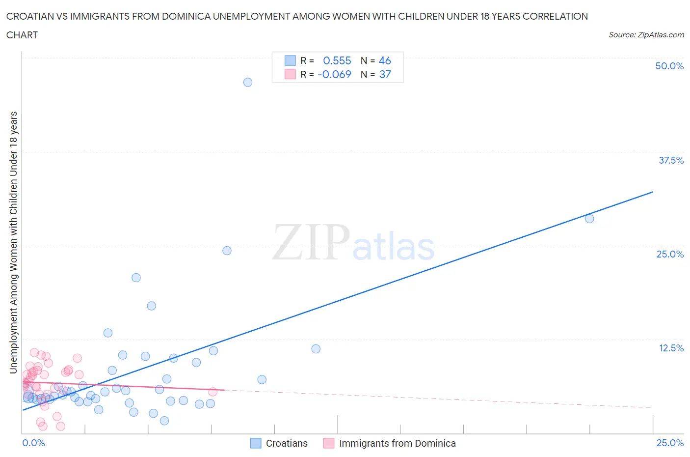 Croatian vs Immigrants from Dominica Unemployment Among Women with Children Under 18 years