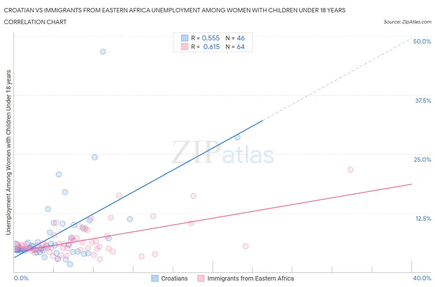 Croatian vs Immigrants from Eastern Africa Unemployment Among Women with Children Under 18 years