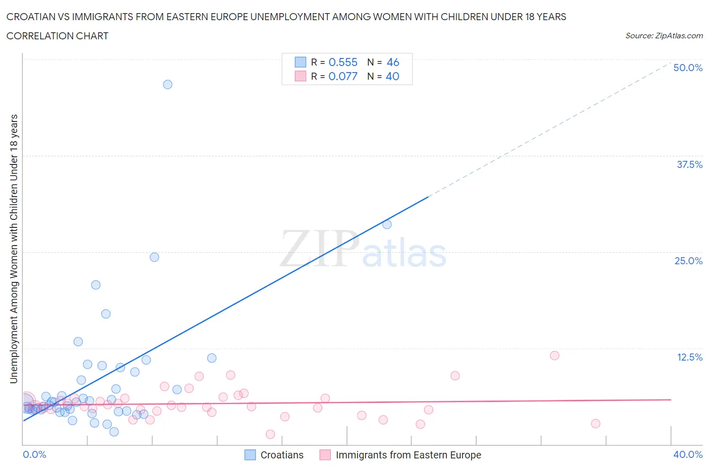 Croatian vs Immigrants from Eastern Europe Unemployment Among Women with Children Under 18 years