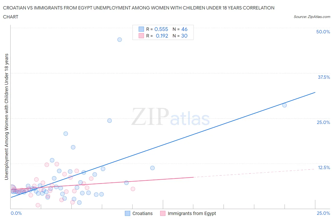 Croatian vs Immigrants from Egypt Unemployment Among Women with Children Under 18 years