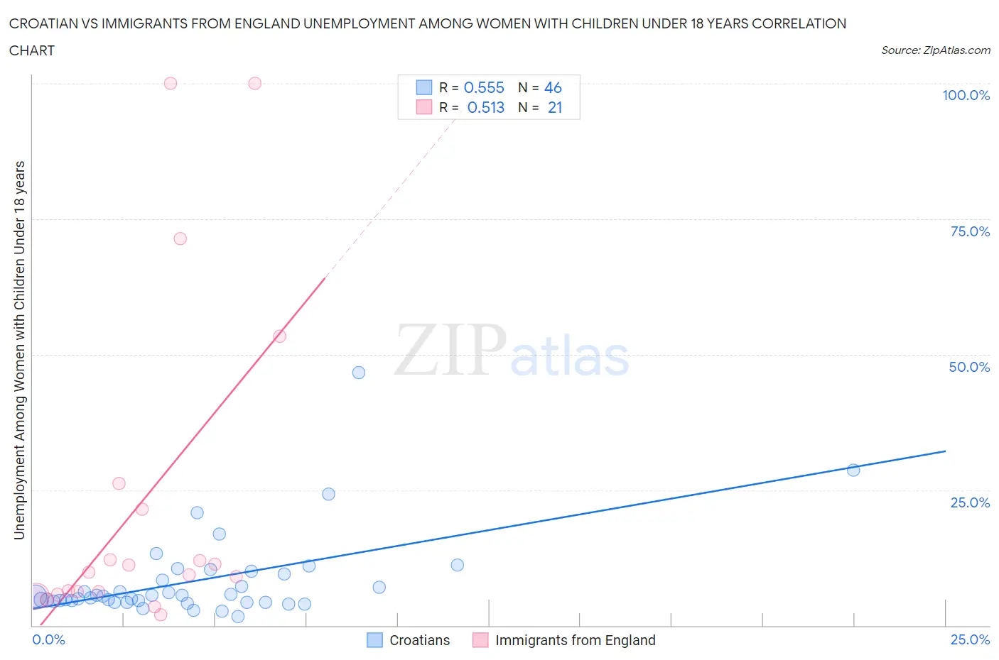 Croatian vs Immigrants from England Unemployment Among Women with Children Under 18 years