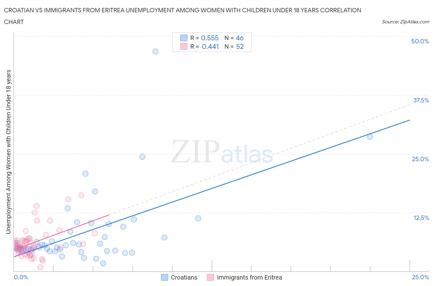 Croatian vs Immigrants from Eritrea Unemployment Among Women with Children Under 18 years
