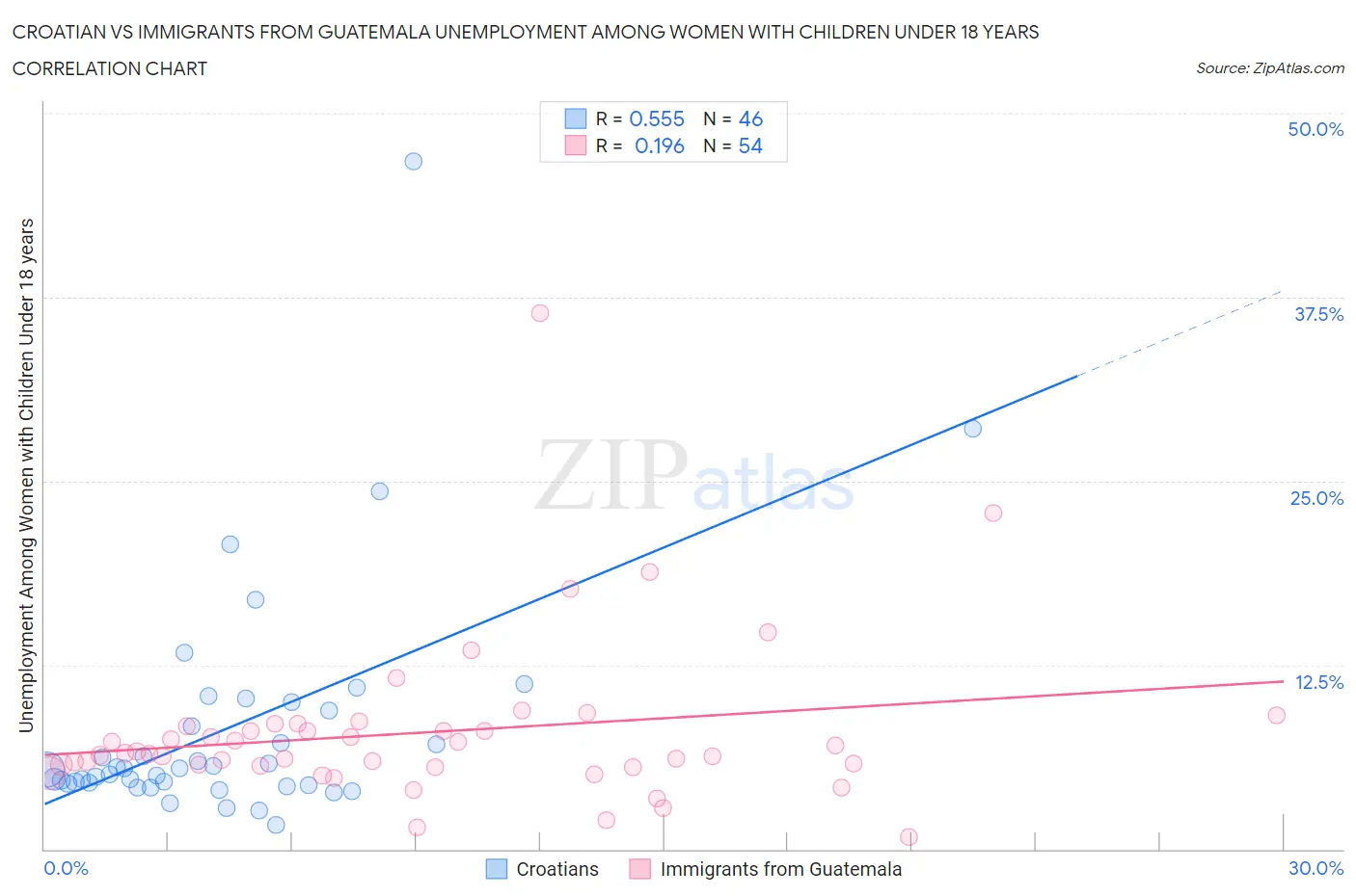Croatian vs Immigrants from Guatemala Unemployment Among Women with Children Under 18 years