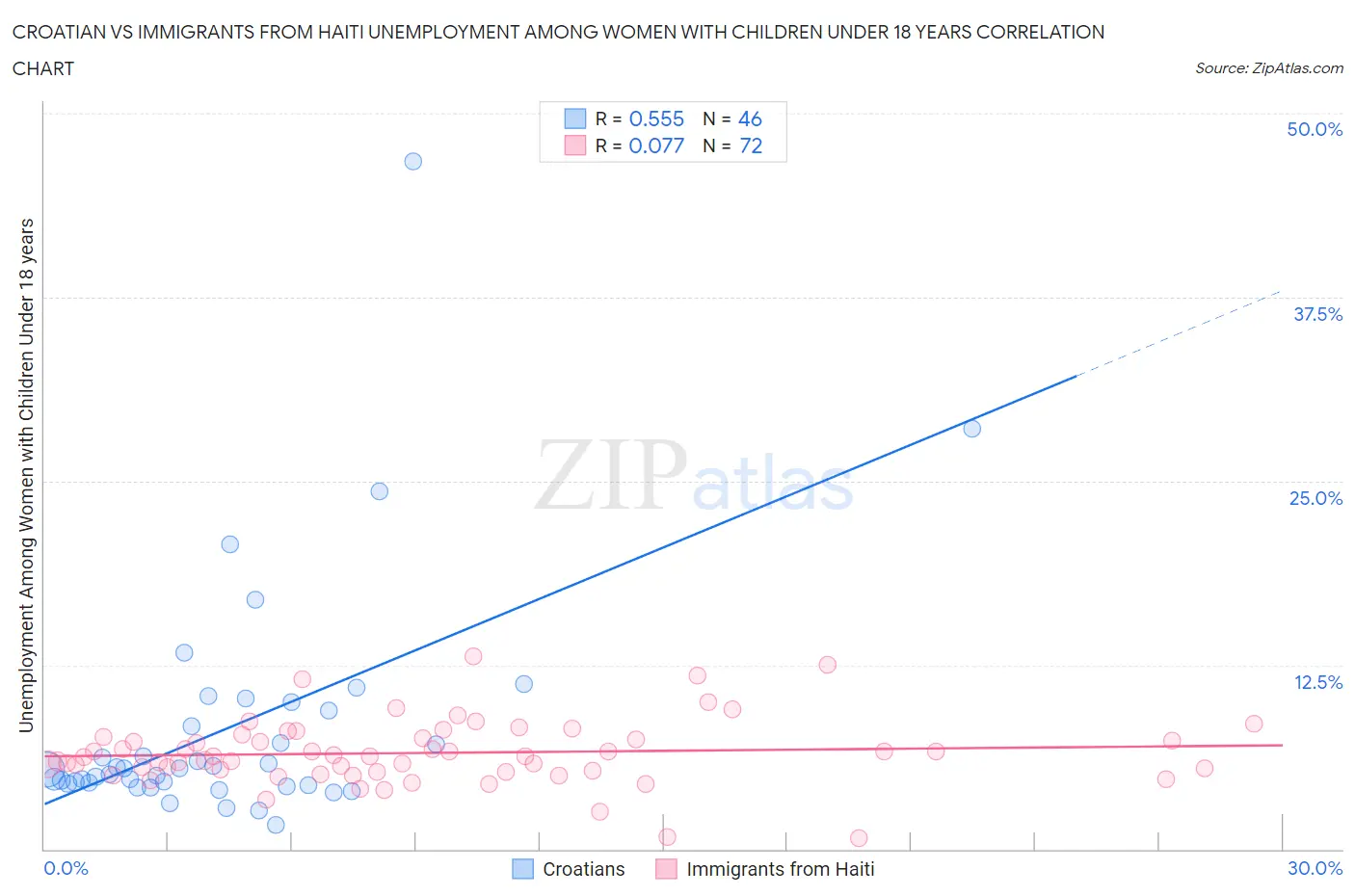 Croatian vs Immigrants from Haiti Unemployment Among Women with Children Under 18 years